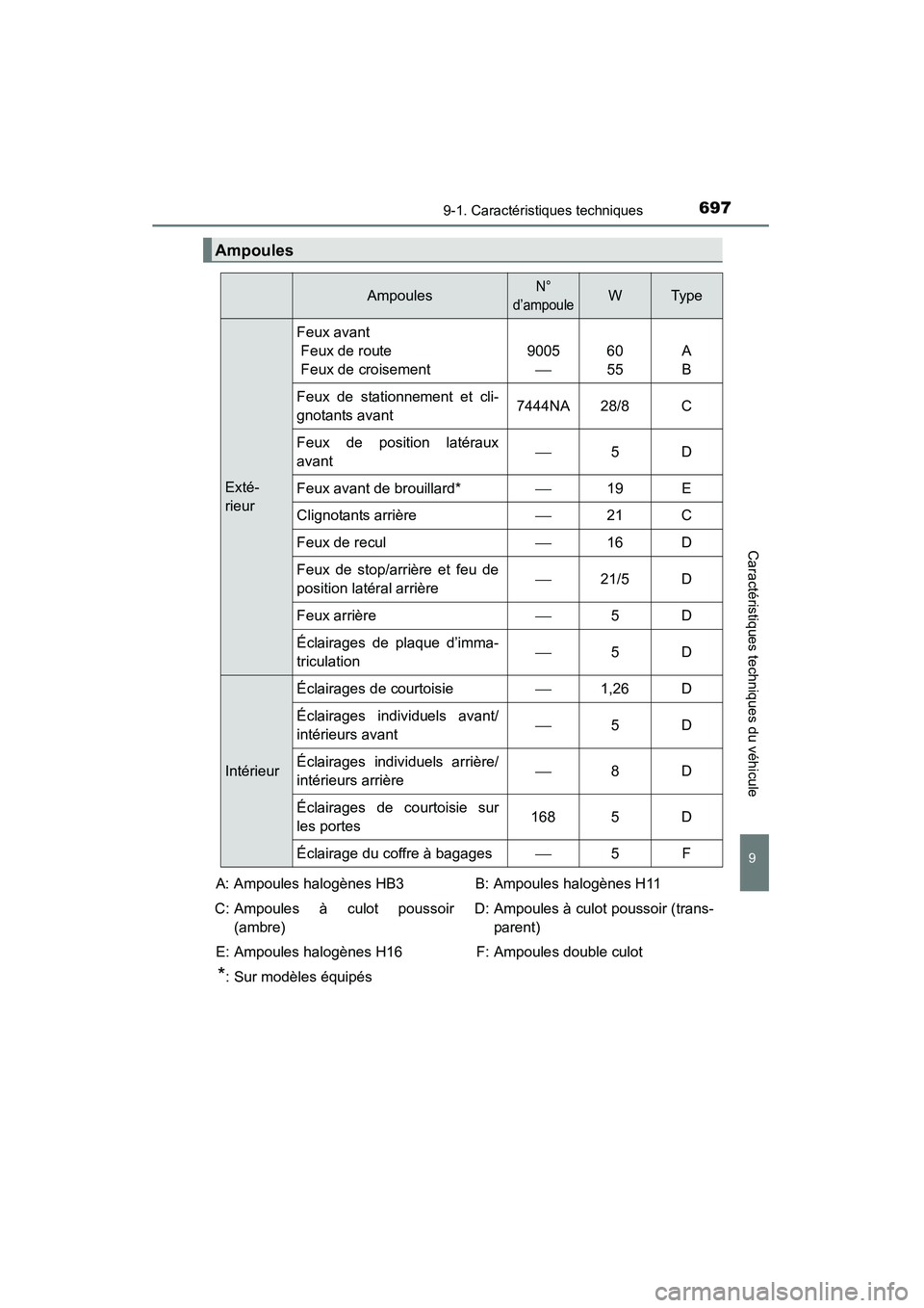 TOYOTA HIGHLANDER 2015  Manuel du propriétaire (in French) 6979-1. Caractéristiques techniques
9
Caractéristiques techniques du véhicule
HIGHLANDER_D (OM48E98D)
Ampoules
AmpoulesN° 
d’ampouleWTy p e
Exté-
rieur Feux avant
 Feux de route
 Feux de croise