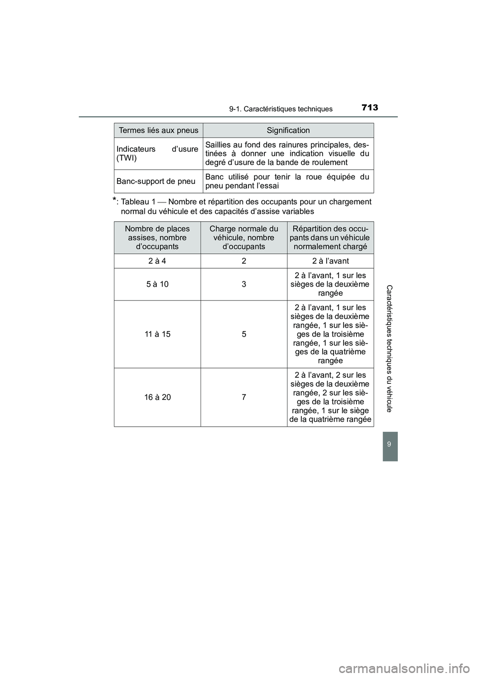 TOYOTA HIGHLANDER 2015  Manuel du propriétaire (in French) 7139-1. Caractéristiques techniques
9
Caractéristiques techniques du véhicule
HIGHLANDER_D (OM48E98D)
*: Tableau 1  Nombre et répartition des occupants pour un chargement
normal du véhicule et