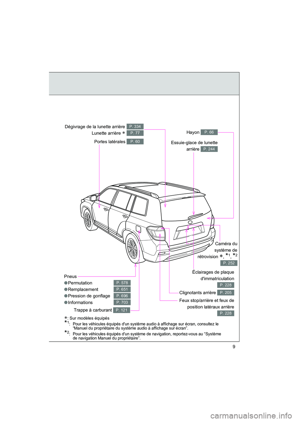 TOYOTA HIGHLANDER 2013  Manuel du propriétaire (in French) Highlander_D
9
Pneus
●Permutation
● Remplacement
● Pression de gonflage
● Informations
P. 578
P. 651
P. 696
P. 703
Hayon P. 66
Portes latérales P. 60
Feux stop/arrière et feux de
position la