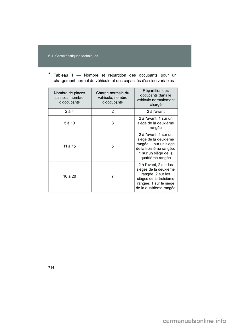 TOYOTA HIGHLANDER 2013 Manuel du propriétaire (in French) 714 6-1. Caractéristiques techniques
Highlander_D
*: Tableau 1 Nombre et répartition des occupants pour un
chargement normal du véhicule et des capacités dassise variables
Nombre de places a TOYOTA HIGHLANDER 2013 Manuel du propriétaire (in French) 714 6-1. Caractéristiques techniques
Highlander_D
*: Tableau 1 Nombre et répartition des occupants pour un
chargement normal du véhicule et des capacités dassise variables
Nombre de places a