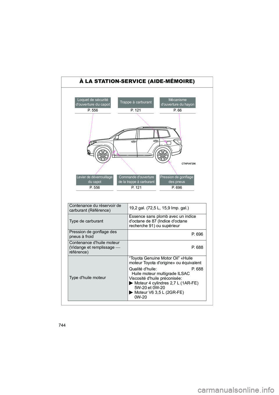 TOYOTA HIGHLANDER 2013 Manuel du propriétaire (in French) 744
Highlander_D
À LA STATION-SERVICE (AIDE-MÉMOIRE)
Loquet de sécurité
douverture du capot
P. 556Trappe à carburant
P. 121Mécanisme
douverture du hayon
P. 6 6
Levier de déverrouillage du TOYOTA HIGHLANDER 2013 Manuel du propriétaire (in French) 744
Highlander_D
À LA STATION-SERVICE (AIDE-MÉMOIRE)
Loquet de sécurité
douverture du capot
P. 556Trappe à carburant
P. 121Mécanisme
douverture du hayon
P. 6 6
Levier de déverrouillage du