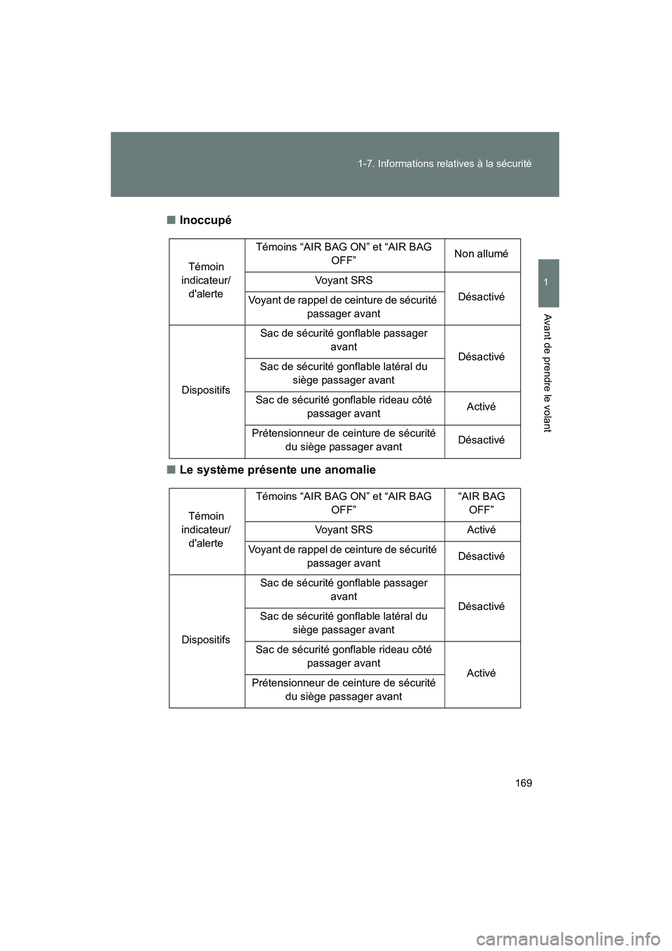 TOYOTA HIGHLANDER 2010 Manuel du propriétaire (in French) 169
1-7. Informations relatives à la sécurité
1
Avant de prendre le volant
Highlander_D
■
Inoccupé
■ Le système présente une anomalie
Témoin
indicateur/ dalerte Témoins “AIR BAG ON” TOYOTA HIGHLANDER 2010 Manuel du propriétaire (in French) 169
1-7. Informations relatives à la sécurité
1
Avant de prendre le volant
Highlander_D
■
Inoccupé
■ Le système présente une anomalie
Témoin
indicateur/ dalerte Témoins “AIR BAG ON”