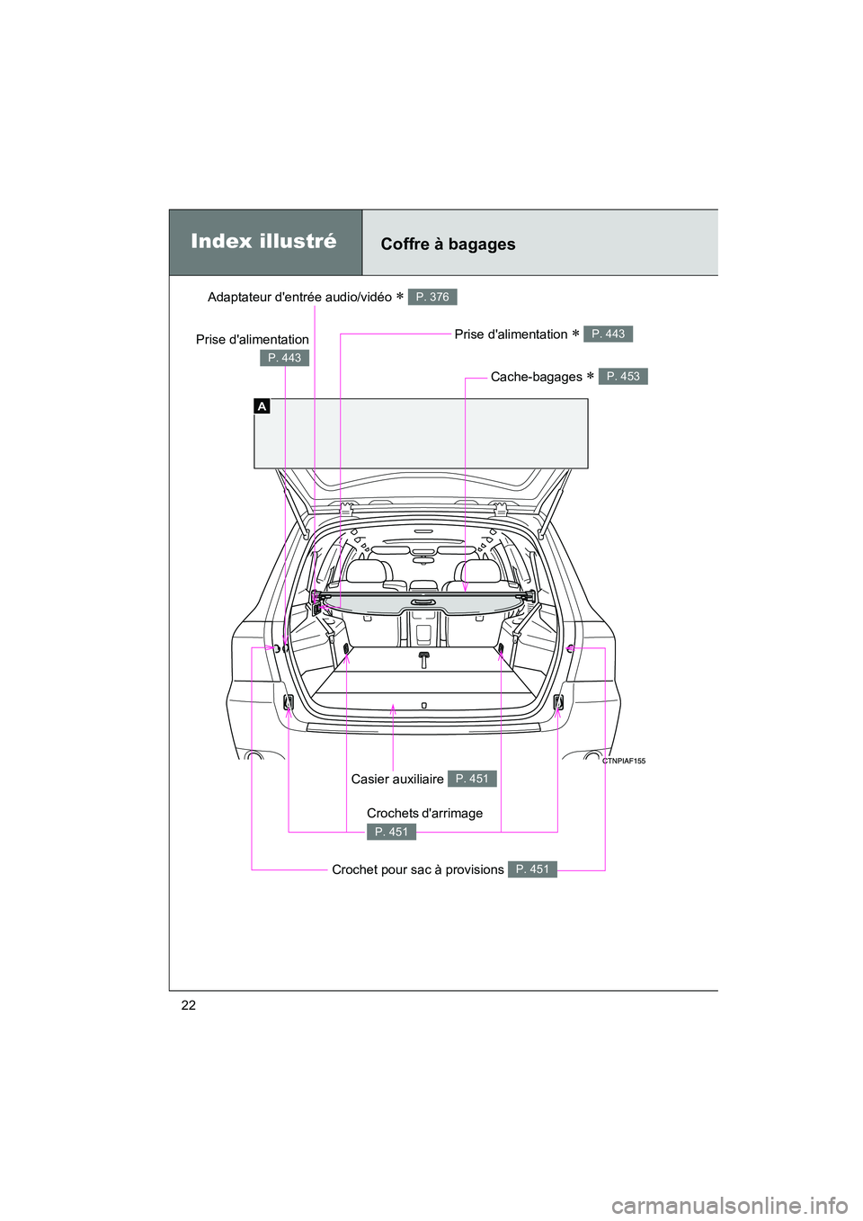 TOYOTA HIGHLANDER 2010  Manuel du propriétaire (in French) Highlander_D
22
A
Index illustréCoffre à bagages
Adaptateur dentrée audio/vidéo ∗ P. 376
Prise dalimentation ∗ P. 443
Cache-bagages ∗ P. 453
Casier auxiliaire P. 451
Crochets darrimage 
P