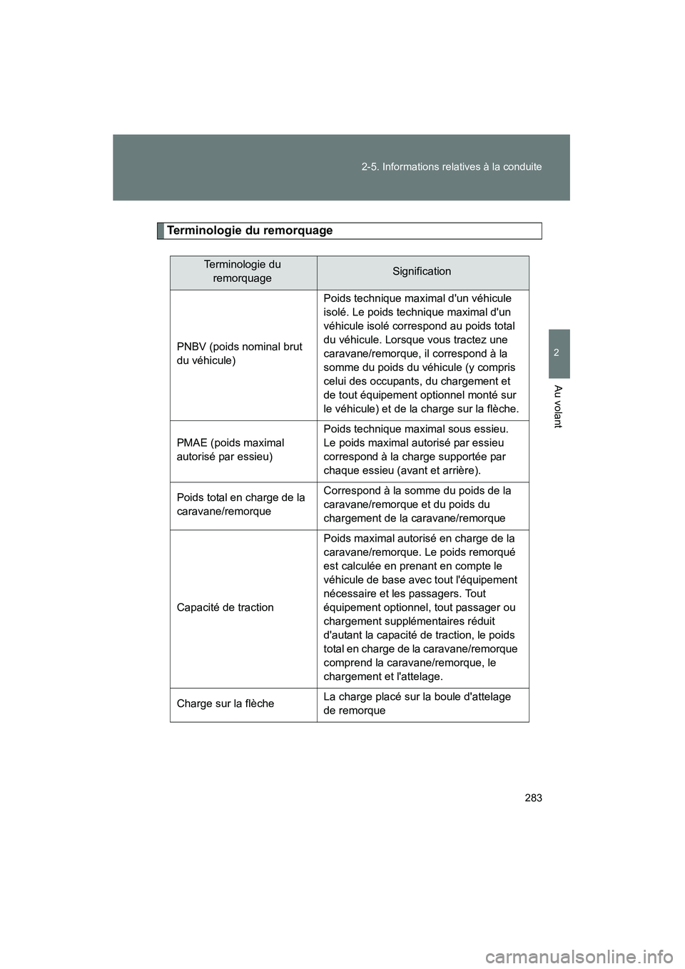 TOYOTA HIGHLANDER 2010 Manuel du propriétaire (in French) 283
2-5. Informations relatives à la conduite
2
Au volant
Highlander_D
Terminologie du remorquage
Terminologie du
remorquageSignification
PNBV (poids nominal brut
du véhicule) Poids technique maxi TOYOTA HIGHLANDER 2010 Manuel du propriétaire (in French) 283
2-5. Informations relatives à la conduite
2
Au volant
Highlander_D
Terminologie du remorquage
Terminologie du
remorquageSignification
PNBV (poids nominal brut
du véhicule) Poids technique maxi