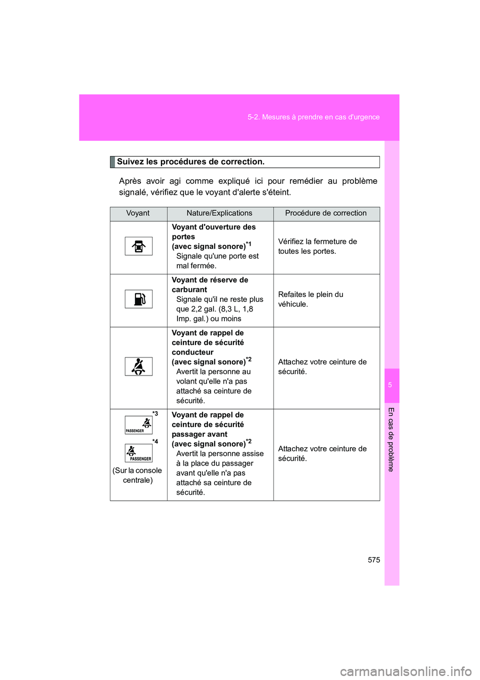 TOYOTA HIGHLANDER 2010  Manuel du propriétaire (in French) 5
En cas de problème
575
5-2. Mesures à prendre en cas durgence
Highlander_D
Suivez les procédures de correction.
Après avoir agi comme expliqué ici pour remédier au problème
signalé, vérifi