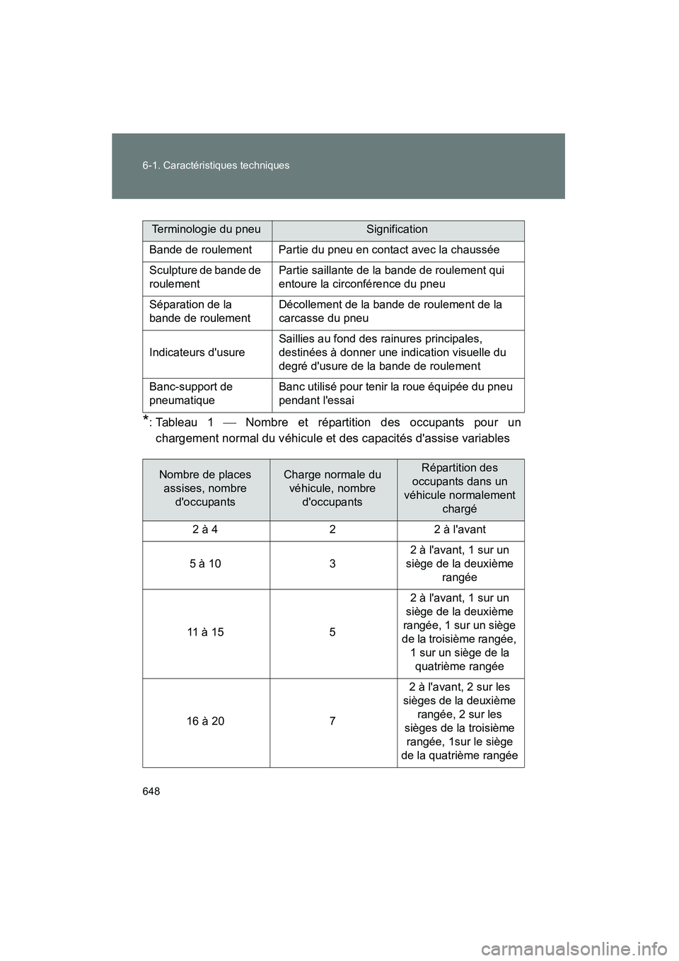TOYOTA HIGHLANDER 2010 Manuel du propriétaire (in French) 648 6-1. Caractéristiques techniques
Highlander_D
*: Tableau 1 Nombre et répartition des occupants pour un
chargement normal du véhicule et des capacités dassise variables
Terminologie du pne TOYOTA HIGHLANDER 2010 Manuel du propriétaire (in French) 648 6-1. Caractéristiques techniques
Highlander_D
*: Tableau 1 Nombre et répartition des occupants pour un
chargement normal du véhicule et des capacités dassise variables
Terminologie du pne
