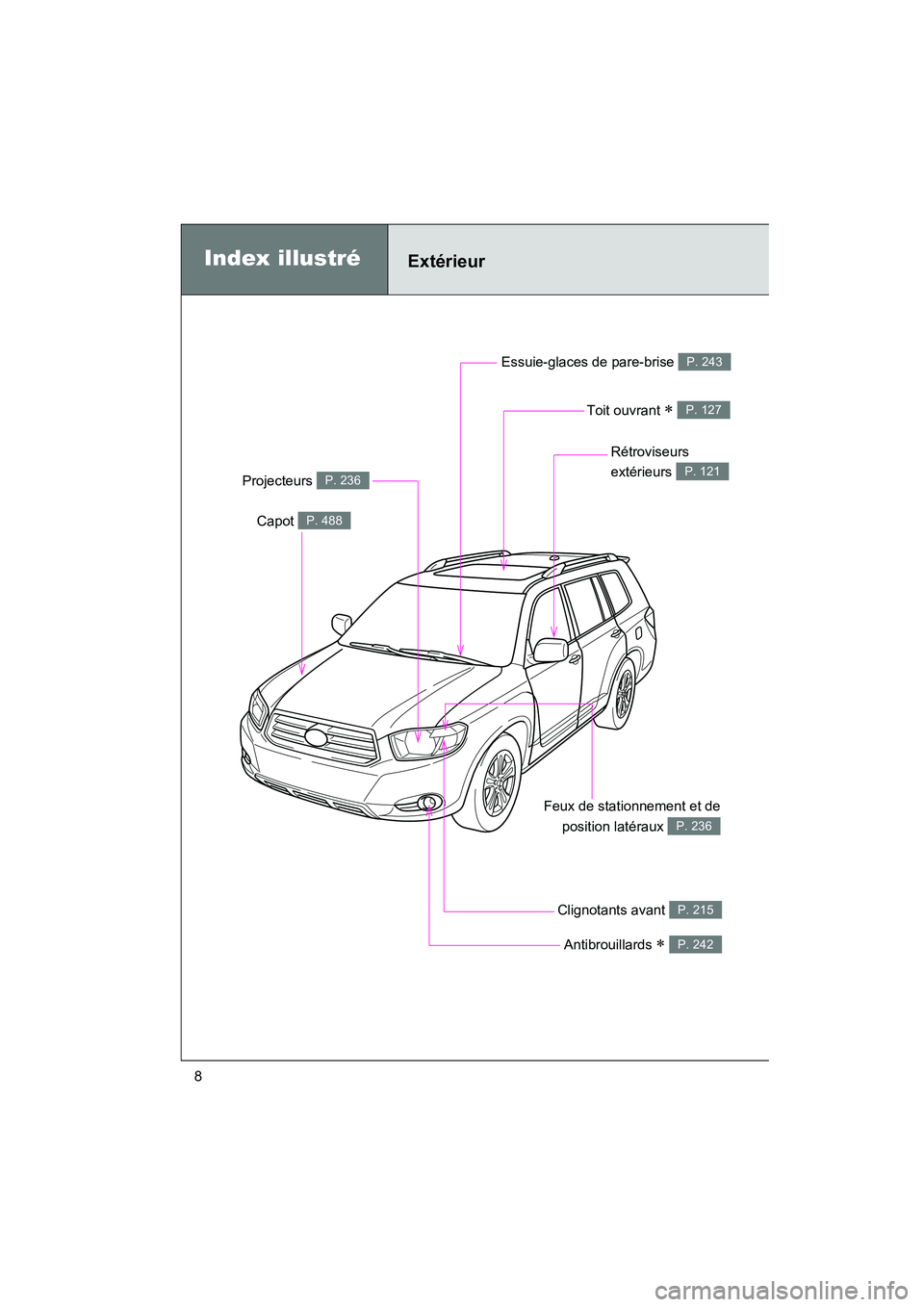 TOYOTA HIGHLANDER 2010  Manuel du propriétaire (in French) Highlander_D
8
Projecteurs P. 236
Index illustréExtérieur
Antibrouillards ∗ P. 242
Feux de stationnement et deposition latéraux 
P. 236
Capot P. 488
Essuie-glaces de pare-brise P. 243
Toit ouvran