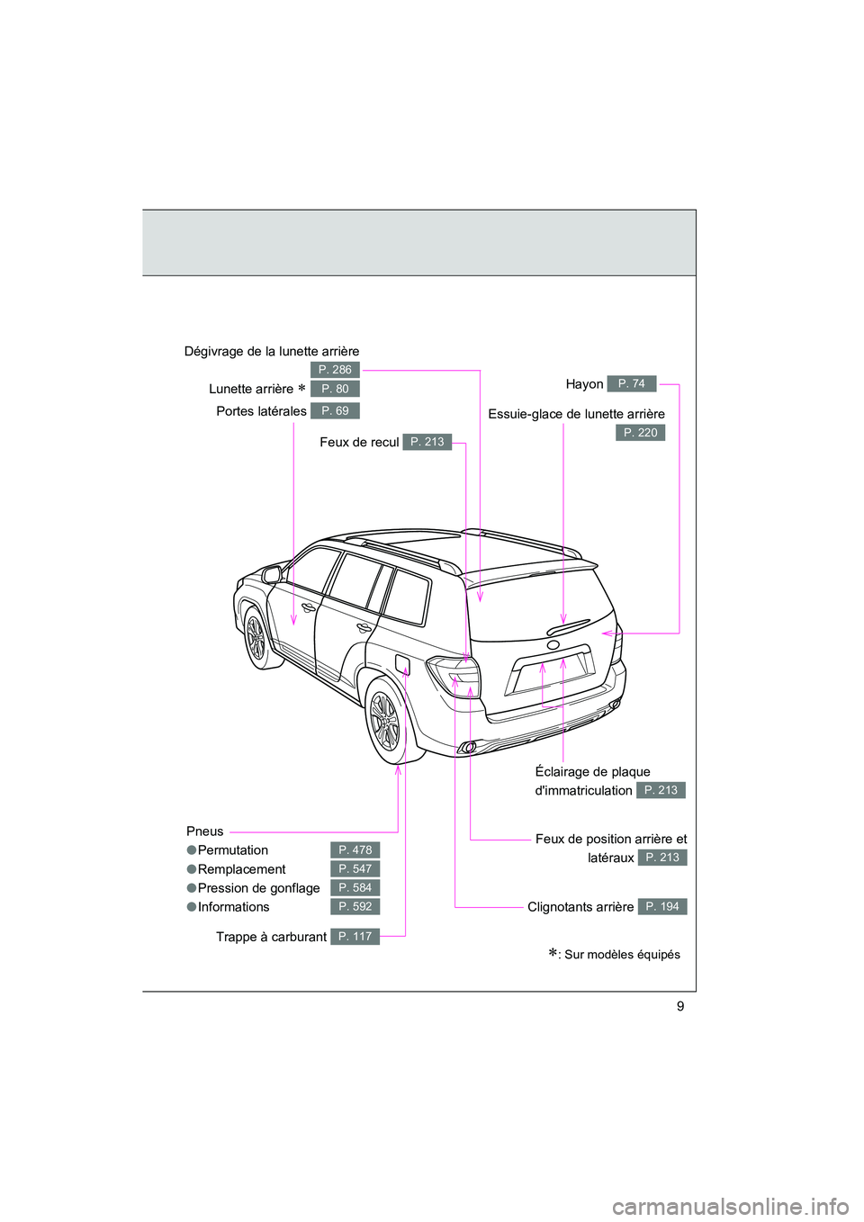 TOYOTA HIGHLANDER 2008  Manuel du propriétaire (in French) Highlander_D_(L/O_0705)
9
Pneus
●Permutation
● Remplacement
● Pression de gonflage
● Informations
P. 478
P. 547
P. 584
P. 592
Hayon P. 74
Portes latérales P. 69
Feux de position arrière et
l
