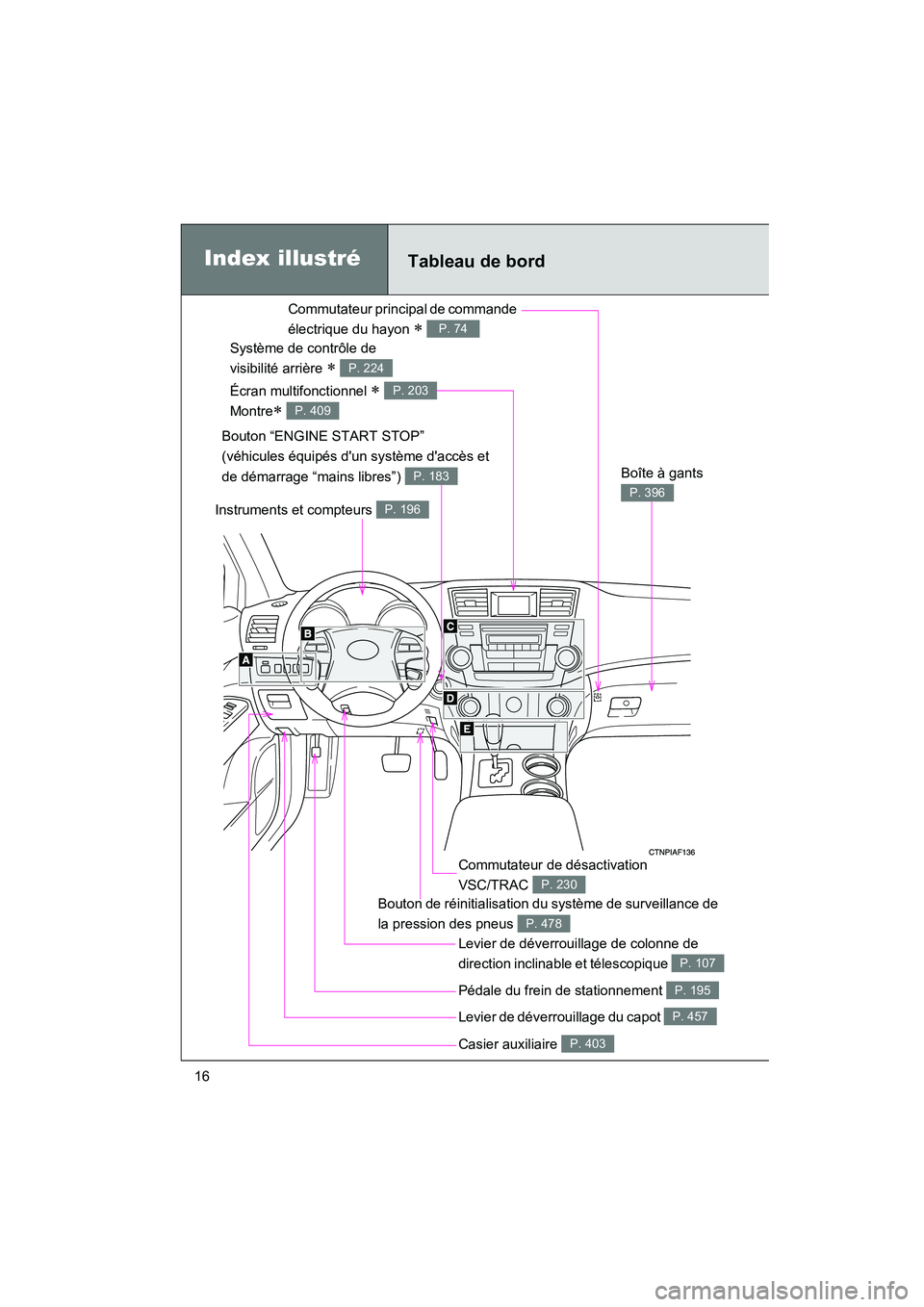 TOYOTA HIGHLANDER 2008  Manuel du propriétaire (in French) Highlander_D_(L/O_0705)
16
Écran multifonctionnel ∗ 
Montre
∗ 
P. 203
P. 409
Instruments et compteurs P. 196
Levier de déverrouillage de colonne de 
direction inclinable et télescopique 
P. 107