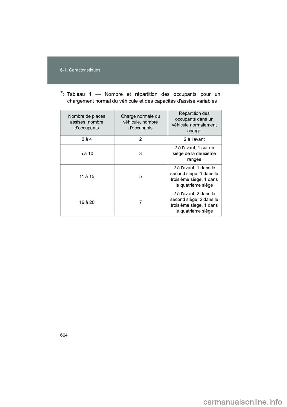 TOYOTA HIGHLANDER 2008 Manuel du propriétaire (in French) 604 6-1. Caractéristiques
Highlander_D_(L/O_0705)
*: Tableau 1 Nombre et répartition des occupants pour un
chargement normal du véhicule et des capacités dassise variables
Nombre de places a TOYOTA HIGHLANDER 2008 Manuel du propriétaire (in French) 604 6-1. Caractéristiques
Highlander_D_(L/O_0705)
*: Tableau 1 Nombre et répartition des occupants pour un
chargement normal du véhicule et des capacités dassise variables
Nombre de places a