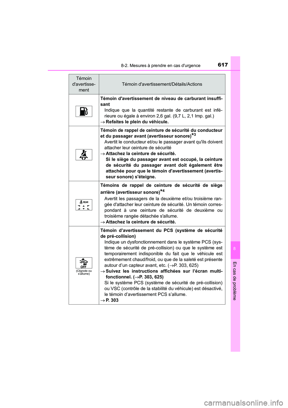 TOYOTA HIGHLANDER HYBRID 2018  Manuel du propriétaire (in French) 6178-2. Mesures à prendre en cas durgence
8
En cas de problème
HIGHLANDER_HV_D_OM0E032D
Témoin davertissement de niveau de carburant insuffi- 
sant
Indique que la quantité restante de carburant 