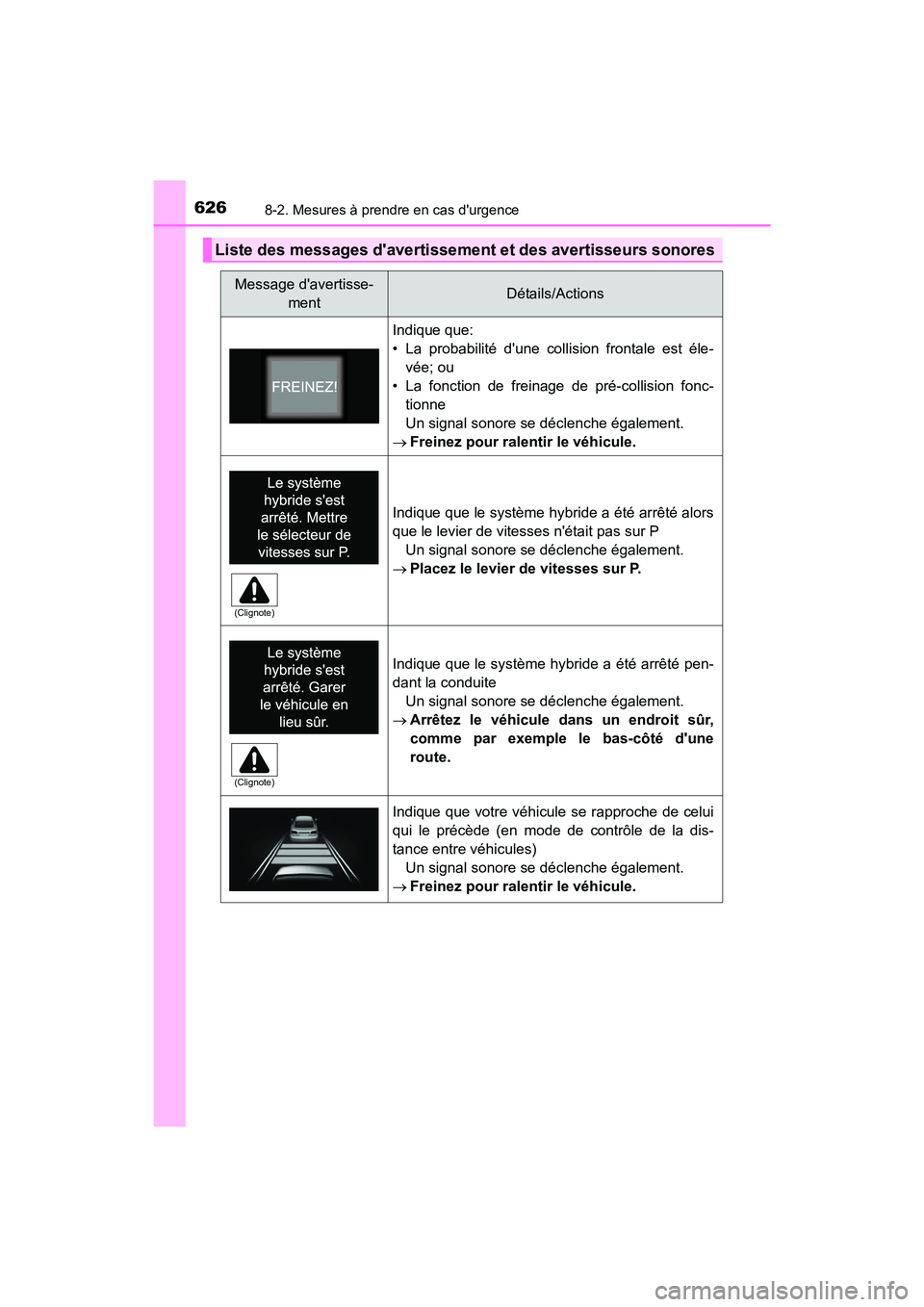 TOYOTA HIGHLANDER HYBRID 2018  Manuel du propriétaire (in French) 6268-2. Mesures à prendre en cas durgence
HIGHLANDER_HV_D_OM0E032D
Liste des messages davertissement et des avertisseurs sonores
Message davertisse- 
mentDétails/Actions
Indique que:
• La proba