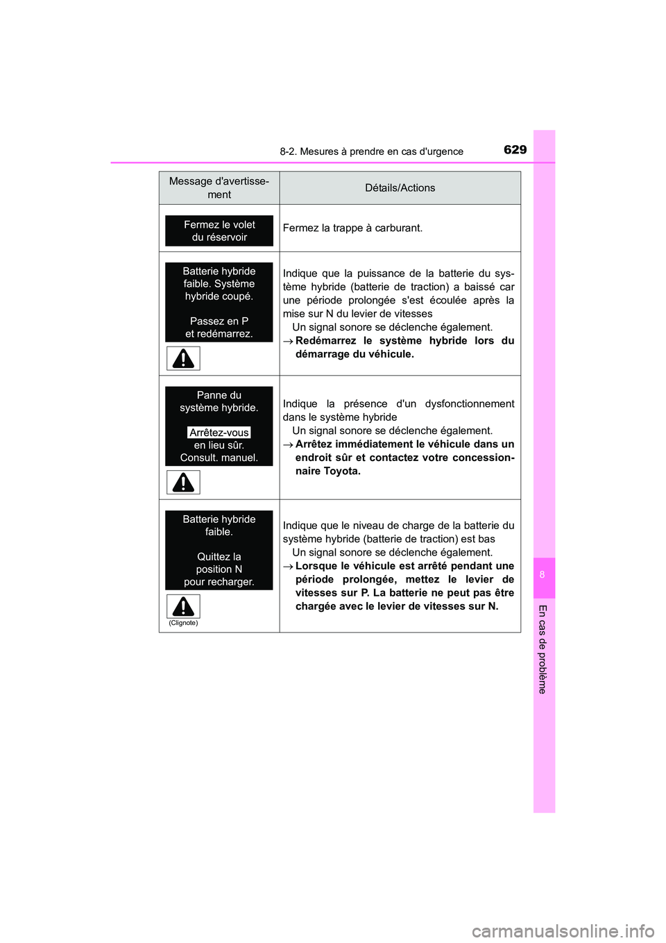 TOYOTA HIGHLANDER HYBRID 2018  Manuel du propriétaire (in French) 6298-2. Mesures à prendre en cas durgence
8
En cas de problème
HIGHLANDER_HV_D_OM0E032D
Fermez la trappe à carburant.
Indique que la puissance de la batterie du sys- 
tème hybride (batterie de tr