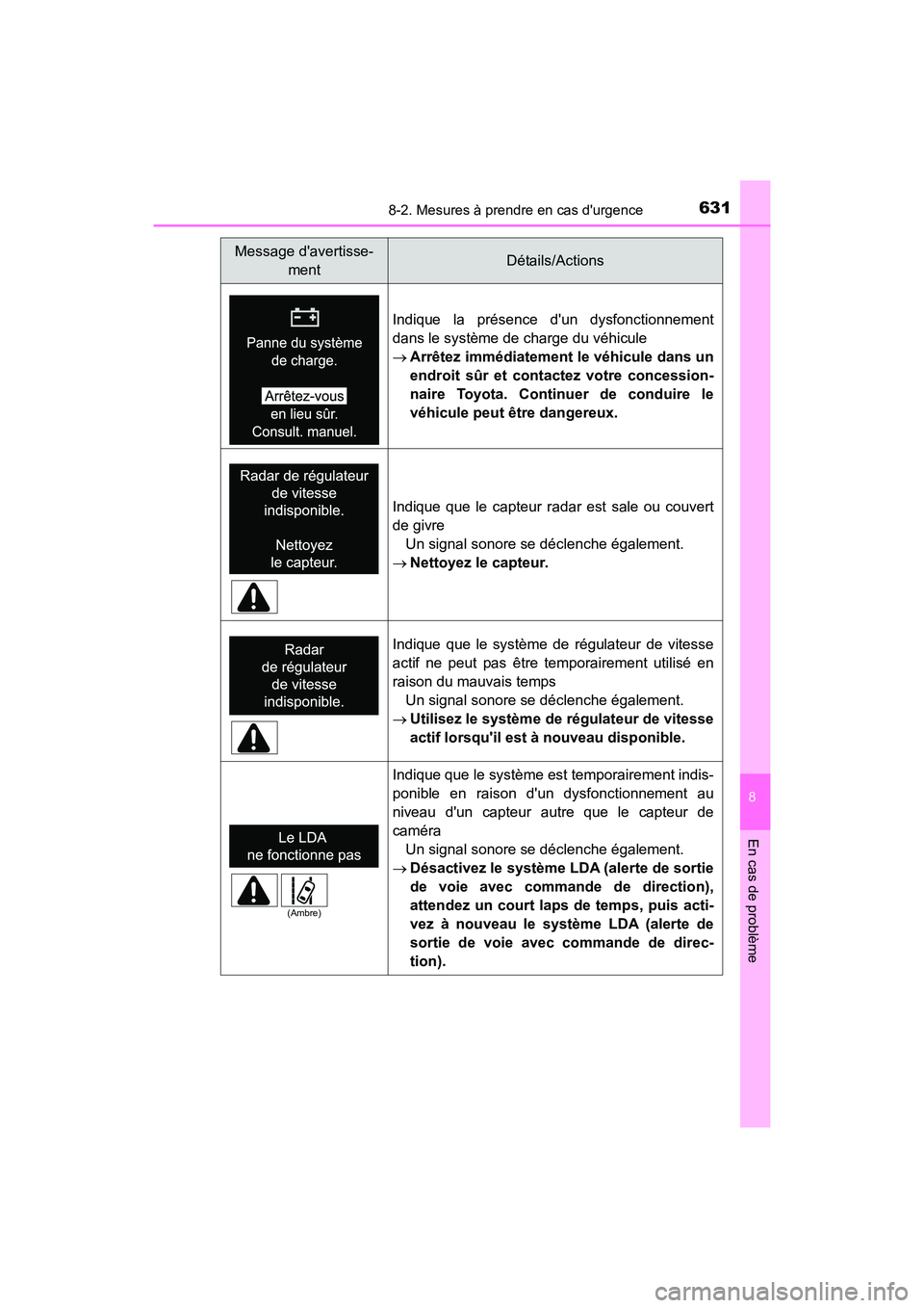 TOYOTA HIGHLANDER HYBRID 2018  Manuel du propriétaire (in French) 6318-2. Mesures à prendre en cas durgence
8
En cas de problème
HIGHLANDER_HV_D_OM0E032D
Indique la présence dun dysfonctionnement 
dans le système de charge du véhicule
 Arrêtez immédiatem