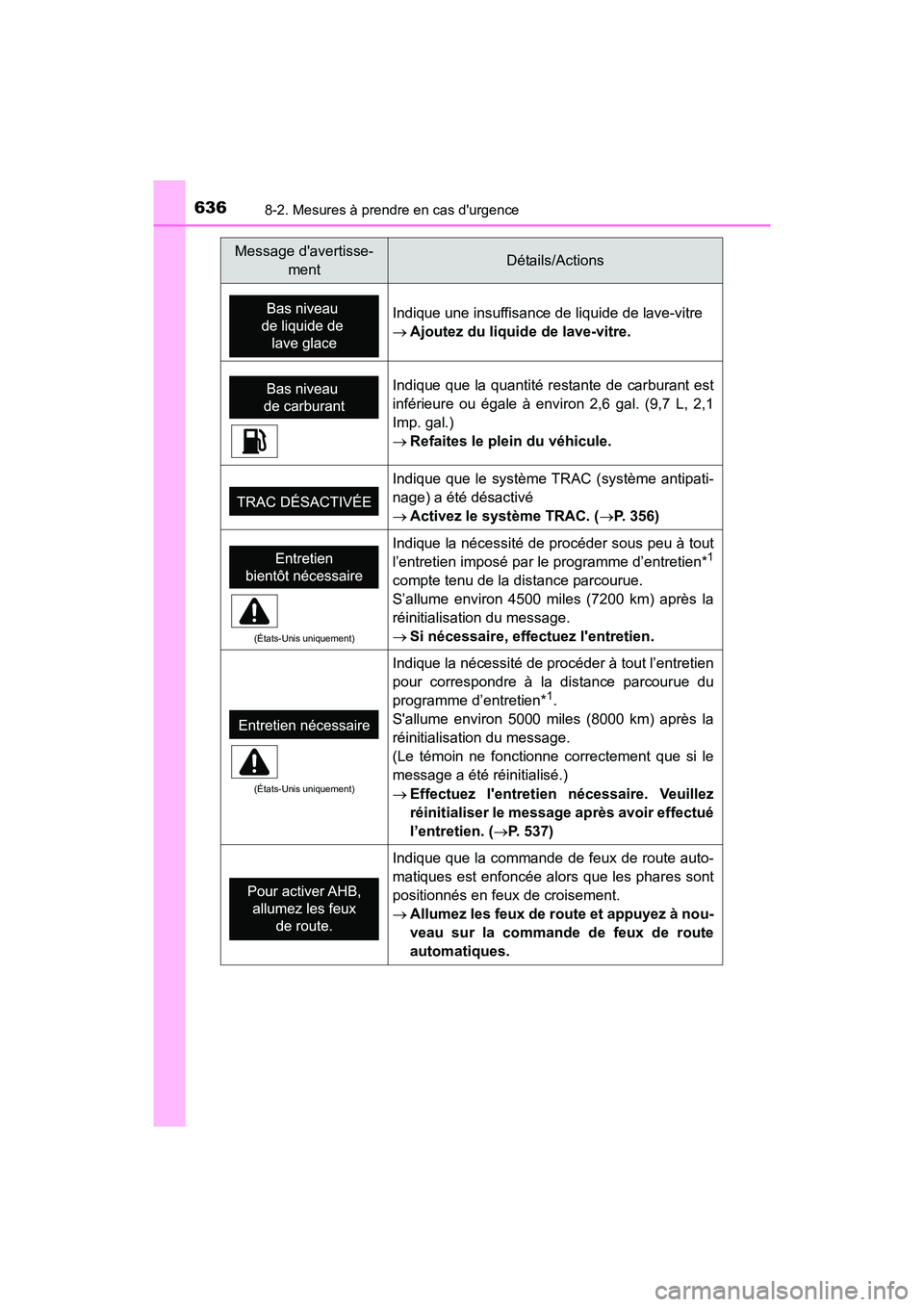 TOYOTA HIGHLANDER HYBRID 2018  Manuel du propriétaire (in French) 6368-2. Mesures à prendre en cas durgence
HIGHLANDER_HV_D_OM0E032D
Indique une insuffisance de liquide de lave-vitre 
 Ajoutez du liquide de lave-vitre.
Indique que la quantité restante de carbu