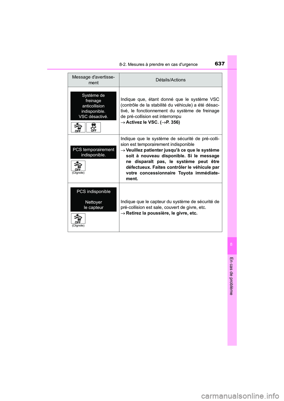 TOYOTA HIGHLANDER HYBRID 2018  Manuel du propriétaire (in French) 6378-2. Mesures à prendre en cas durgence
8
En cas de problème
HIGHLANDER_HV_D_OM0E032D
Indique que, étant donné que le système VSC 
(contrôle de la stabilité du véhicule) a été désac-
tiv