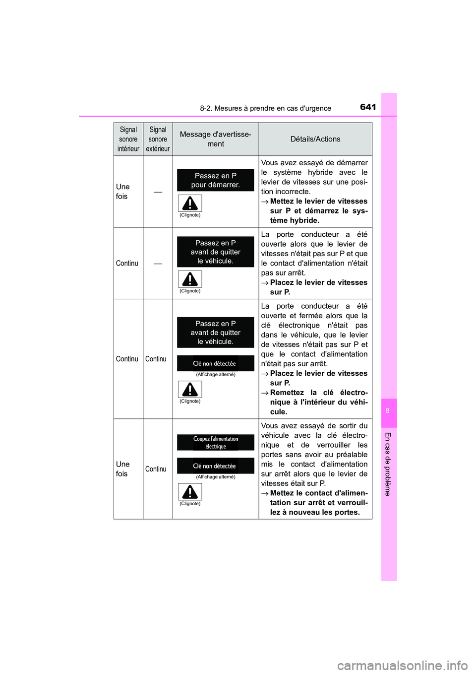 TOYOTA HIGHLANDER HYBRID 2018 Manuel du propriétaire (in French) 6418-2. Mesures à prendre en cas durgence
8
En cas de problème
HIGHLANDER_HV_D_OM0E032D
Signal
sonore
intérieur
Signal
sonore
extérieur
Message davertisse-
mentDétails/Actions
Une
fois TOYOTA HIGHLANDER HYBRID 2018 Manuel du propriétaire (in French) 6418-2. Mesures à prendre en cas durgence
8
En cas de problème
HIGHLANDER_HV_D_OM0E032D
Signal
sonore
intérieur
Signal
sonore
extérieur
Message davertisse-
mentDétails/Actions
Une
fois