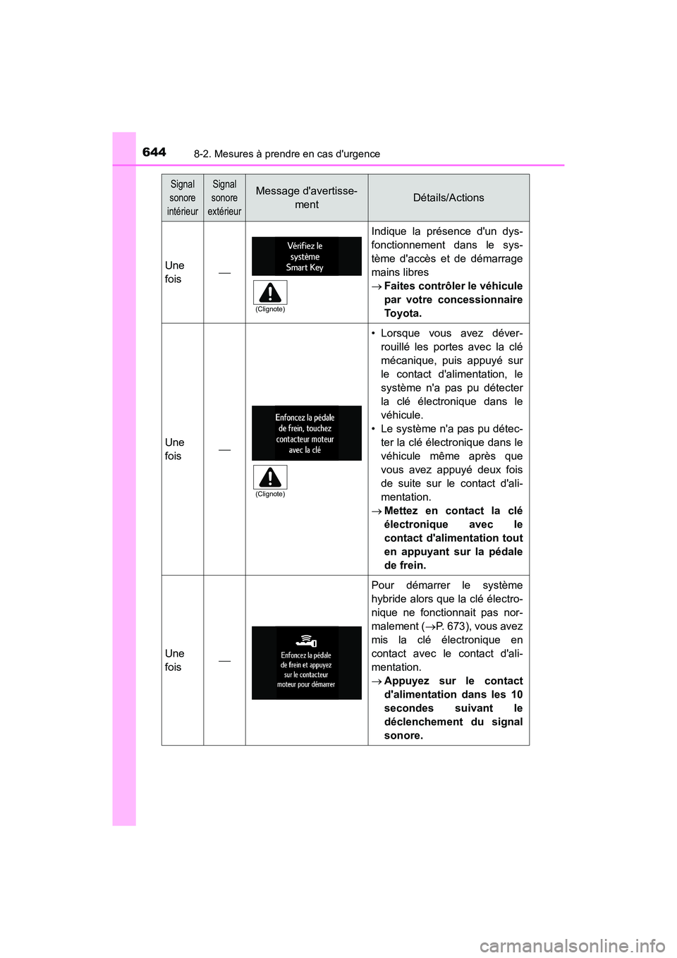 TOYOTA HIGHLANDER HYBRID 2018 Manuel du propriétaire (in French) 6448-2. Mesures à prendre en cas durgence
HIGHLANDER_HV_D_OM0E032D
Une
fois
Indique la présence dun dys-
fonctionnement dans le sys-
tème daccès et de démarrage
mains libres
Faites con TOYOTA HIGHLANDER HYBRID 2018 Manuel du propriétaire (in French) 6448-2. Mesures à prendre en cas durgence
HIGHLANDER_HV_D_OM0E032D
Une
fois
Indique la présence dun dys-
fonctionnement dans le sys-
tème daccès et de démarrage
mains libres
Faites con
