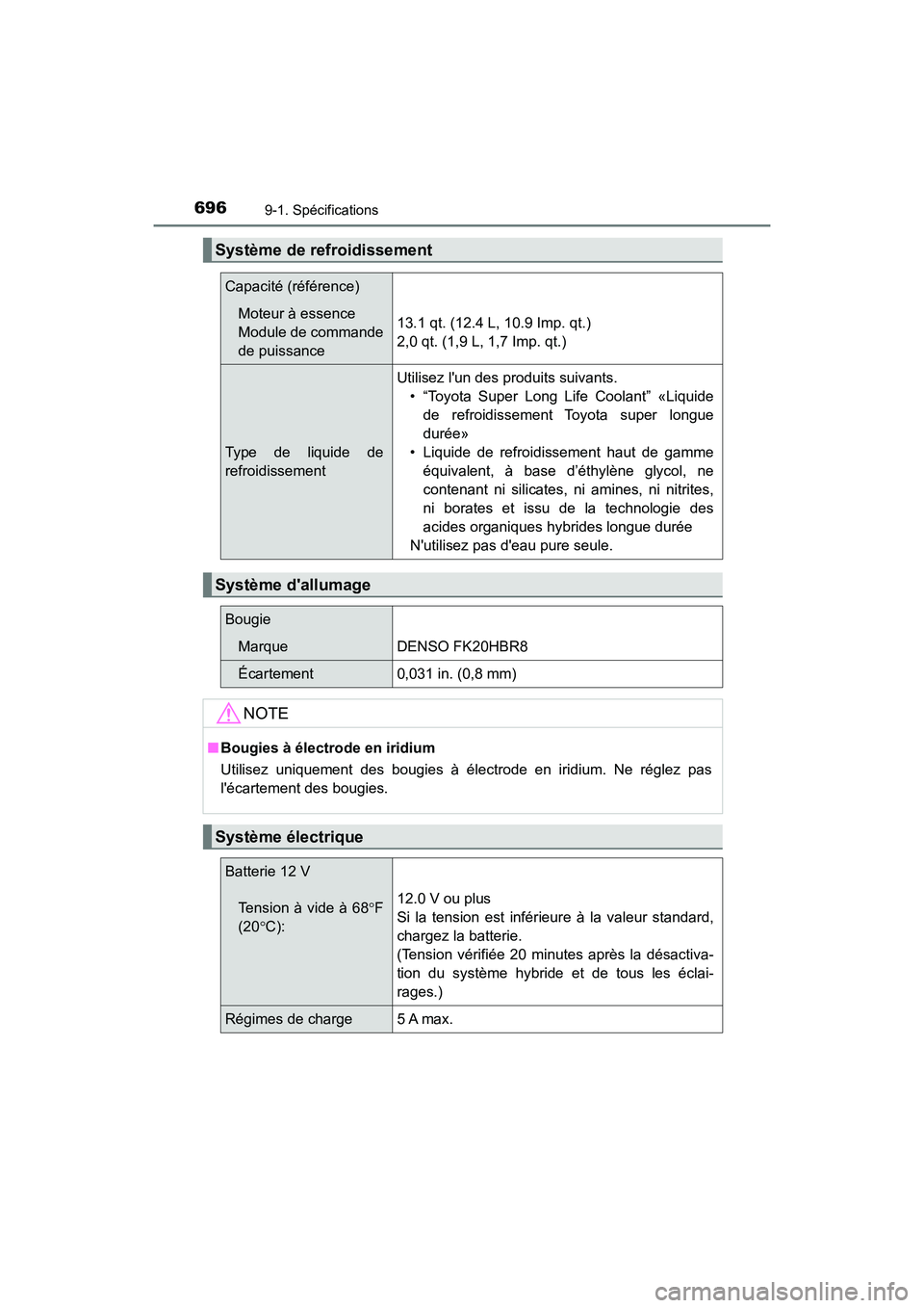 TOYOTA HIGHLANDER HYBRID 2018 Manuel du propriétaire (in French) 6969-1. Spécifications
HIGHLANDER_HV_D_OM0E032D
Système de refroidissement
Capacité (référence)
Moteur à essence
Module de commande
de puissance
13.1 qt. (12.4 L, 10.9 Imp. qt.)
2,0 qt. (1,9 L, TOYOTA HIGHLANDER HYBRID 2018 Manuel du propriétaire (in French) 6969-1. Spécifications
HIGHLANDER_HV_D_OM0E032D
Système de refroidissement
Capacité (référence)
Moteur à essence
Module de commande
de puissance
13.1 qt. (12.4 L, 10.9 Imp. qt.)
2,0 qt. (1,9 L,