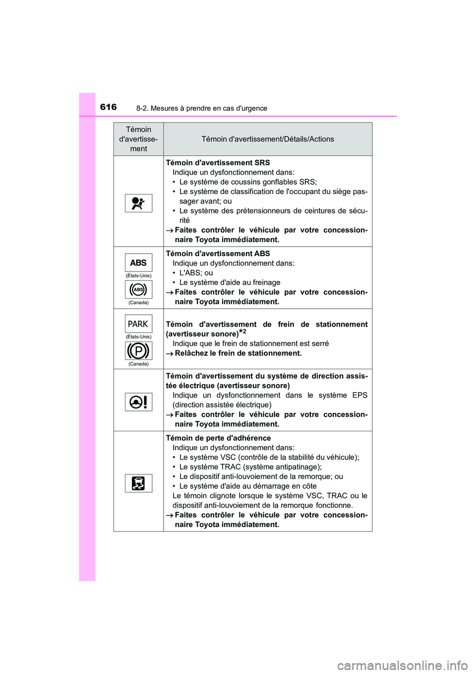 TOYOTA HIGHLANDER HYBRID 2017  Manuel du propriétaire (in French) 6168-2. Mesures à prendre en cas durgence
HIGHLANDER_HV_D_OM0E018D
Témoin davertissement SRSIndique un dysfonctionnement dans:
• Le système de coussins gonflables SRS;
• Le système de classi