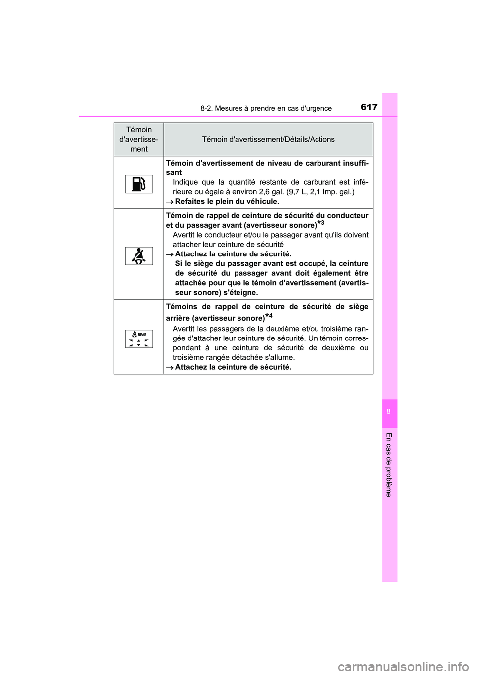TOYOTA HIGHLANDER HYBRID 2017  Manuel du propriétaire (in French) 6178-2. Mesures à prendre en cas durgence
8
En cas de problème
HIGHLANDER_HV_D_OM0E018D
Témoin davertissement de niveau de carburant insuffi-
santIndique que la quantité restante de carburant es