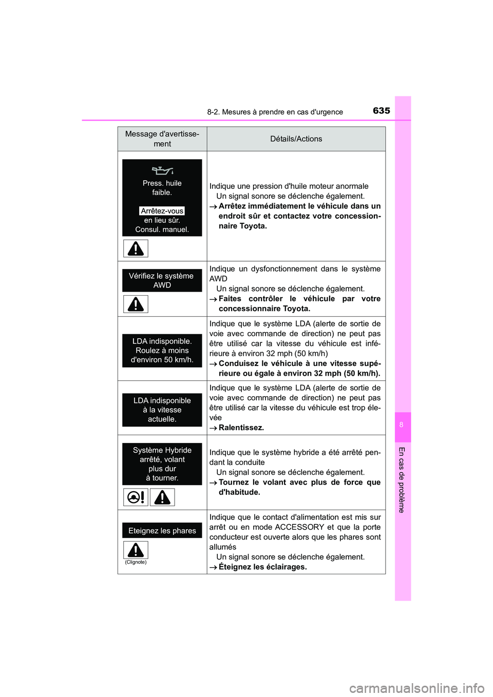 TOYOTA HIGHLANDER HYBRID 2017  Manuel du propriétaire (in French) 6358-2. Mesures à prendre en cas durgence
8
En cas de problème
HIGHLANDER_HV_D_OM0E018D
Indique une pression dhuile moteur anormaleUn signal sonore se déclenche également.
 Arrêtez immédiat