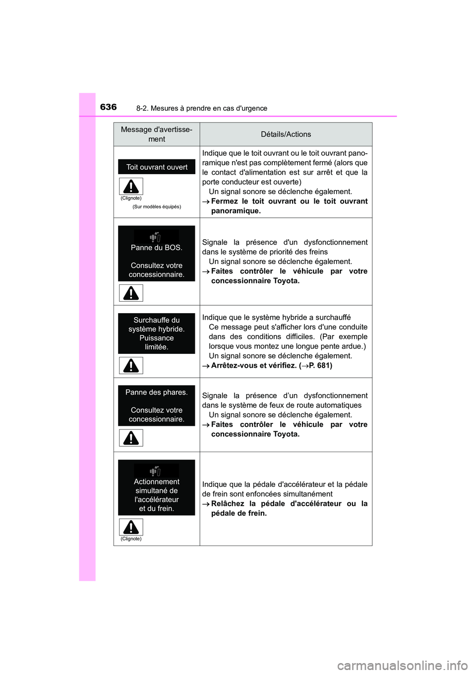 TOYOTA HIGHLANDER HYBRID 2017  Manuel du propriétaire (in French) 6368-2. Mesures à prendre en cas durgence
HIGHLANDER_HV_D_OM0E018D
(Sur modèles équipés)
Indique que le toit ouvrant ou le toit ouvrant pano-
ramique nest pas complètement fermé (alors que
le 
