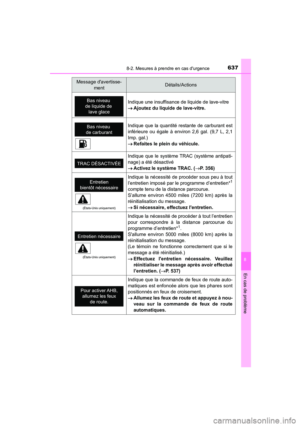 TOYOTA HIGHLANDER HYBRID 2017  Manuel du propriétaire (in French) 6378-2. Mesures à prendre en cas durgence
8
En cas de problème
HIGHLANDER_HV_D_OM0E018D
Indique une insuffisance de liquide de lave-vitre
Ajoutez du liquide de lave-vitre.
Indique que la quantit