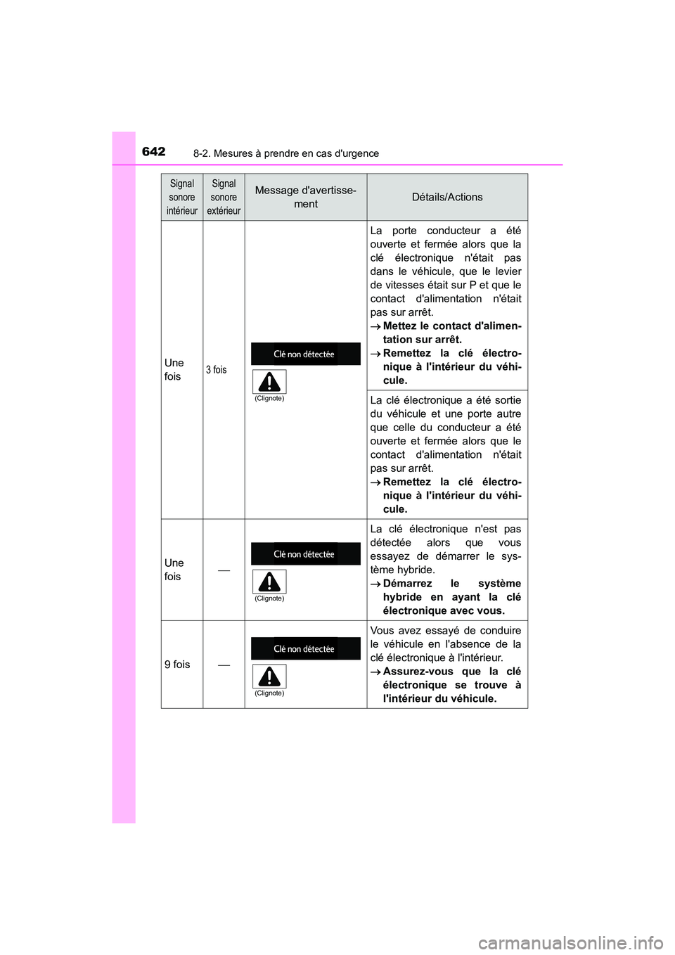TOYOTA HIGHLANDER HYBRID 2017  Manuel du propriétaire (in French) 6428-2. Mesures à prendre en cas durgence
HIGHLANDER_HV_D_OM0E018D
Une
fois3 fois
La porte conducteur a été
ouverte et fermée alors que la
clé électronique nétait pas
dans le véhicule, que l