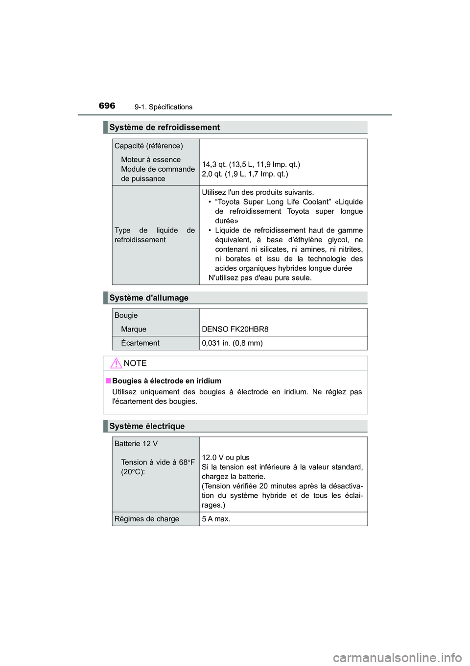 TOYOTA HIGHLANDER HYBRID 2017 Manuel du propriétaire (in French) 6969-1. Spécifications
HIGHLANDER_HV_D_OM0E018D
Système de refroidissement
Capacité (référence)
Moteur à essence
Module de commande
de puissance14,3 qt. (13,5 L, 11,9 Imp. qt.)
2,0 qt. (1,9 L, 1 TOYOTA HIGHLANDER HYBRID 2017 Manuel du propriétaire (in French) 6969-1. Spécifications
HIGHLANDER_HV_D_OM0E018D
Système de refroidissement
Capacité (référence)
Moteur à essence
Module de commande
de puissance14,3 qt. (13,5 L, 11,9 Imp. qt.)
2,0 qt. (1,9 L, 1