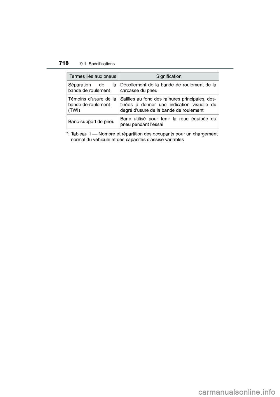 TOYOTA HIGHLANDER HYBRID 2017 Manuel du propriétaire (in French) 7189-1. Spécifications
HIGHLANDER_HV_D_OM0E018D
*: Tableau 1 Nombre et répartition des occupants pour un chargement
normal du véhicule et des capacités dassise variables
Séparation de la
ban TOYOTA HIGHLANDER HYBRID 2017 Manuel du propriétaire (in French) 7189-1. Spécifications
HIGHLANDER_HV_D_OM0E018D
*: Tableau 1 Nombre et répartition des occupants pour un chargement
normal du véhicule et des capacités dassise variables
Séparation de la
ban