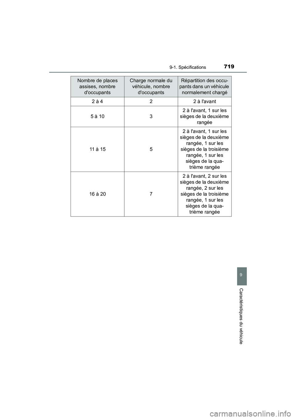 TOYOTA HIGHLANDER HYBRID 2017 Manuel du propriétaire (in French) 7199-1. Spécifications
9
Caractéristiques du véhicule
HIGHLANDER_HV_D_OM0E018D
Nombre de places assises, nombre doccupantsCharge normale du véhicule, nombre doccupantsRépartition des occu-
pa TOYOTA HIGHLANDER HYBRID 2017 Manuel du propriétaire (in French) 7199-1. Spécifications
9
Caractéristiques du véhicule
HIGHLANDER_HV_D_OM0E018D
Nombre de places assises, nombre doccupantsCharge normale du véhicule, nombre doccupantsRépartition des occu-
pa