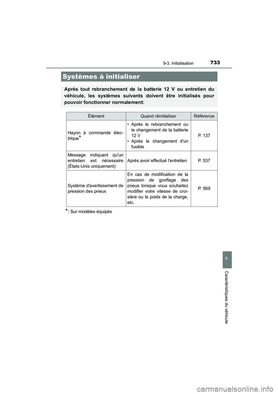 TOYOTA HIGHLANDER HYBRID 2017 Manuel du propriétaire (in French) 733
HIGHLANDER_HV_D_OM0E018D
9
Caractéristiques du véhicule
9-3. Initialisation
*:Sur modèles équipés
Systèmes à initialiser
Après tout rebranchement de la batterie 12 V ou entretien du
véhic TOYOTA HIGHLANDER HYBRID 2017 Manuel du propriétaire (in French) 733
HIGHLANDER_HV_D_OM0E018D
9
Caractéristiques du véhicule
9-3. Initialisation
*:Sur modèles équipés
Systèmes à initialiser
Après tout rebranchement de la batterie 12 V ou entretien du
véhic