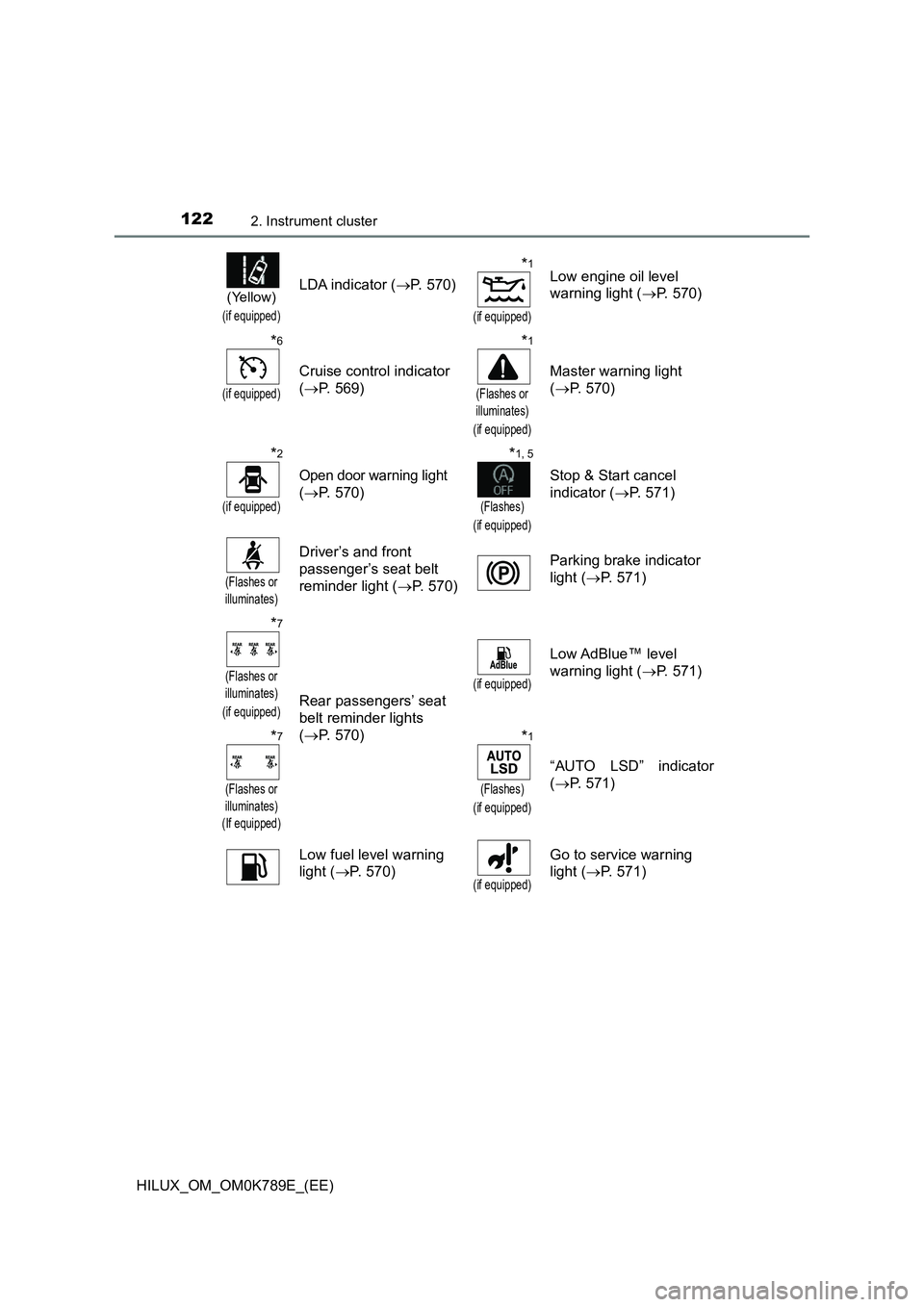 TOYOTA HILUX 2023 User Guide 1222. Instrument cluster
HILUX_OM_OM0K789E_(EE)
(Yellow)
(if equipped)
LDA indicator (P. 570)
*1
(if equipped)
Low engine oil level
warning light ( P. 570)
*6
(if equipped)
Cruise control indi TOYOTA HILUX 2023 User Guide 1222. Instrument cluster
HILUX_OM_OM0K789E_(EE)
(Yellow)
(if equipped)
LDA indicator (P. 570)
*1
(if equipped)
Low engine oil level
warning light ( P. 570)
*6
(if equipped)
Cruise control indi