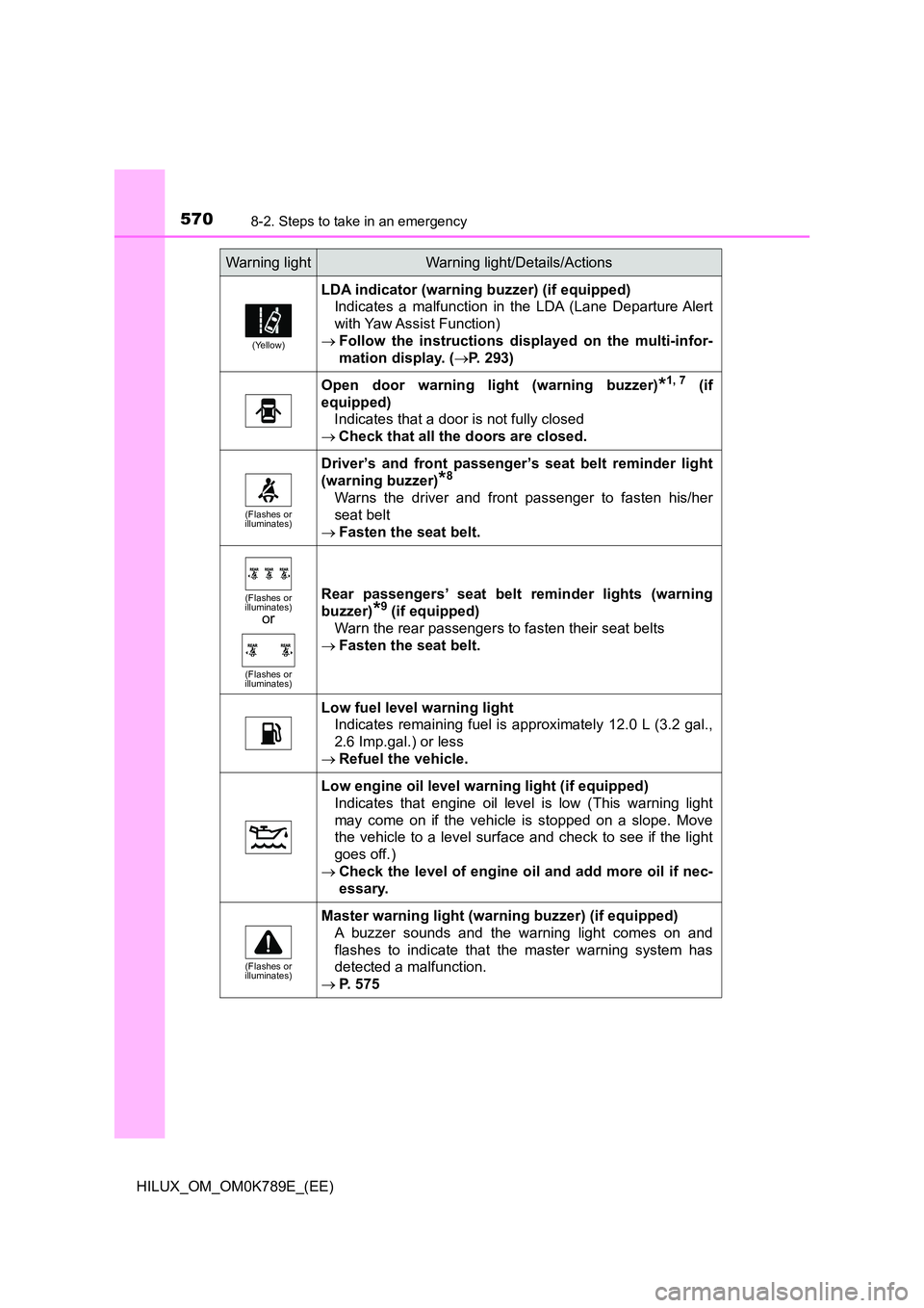 TOYOTA HILUX 2023 Service Manual 5708-2. Steps to take in an emergency
HILUX_OM_OM0K789E_(EE)
(Yellow)
LDA indicator (warning buzzer) (if equipped)
Indicates a malfunction in the LDA (Lane Departure Alert
with Yaw Assist Function)
TOYOTA HILUX 2023 Service Manual 5708-2. Steps to take in an emergency
HILUX_OM_OM0K789E_(EE)
(Yellow)
LDA indicator (warning buzzer) (if equipped)
Indicates a malfunction in the LDA (Lane Departure Alert
with Yaw Assist Function)