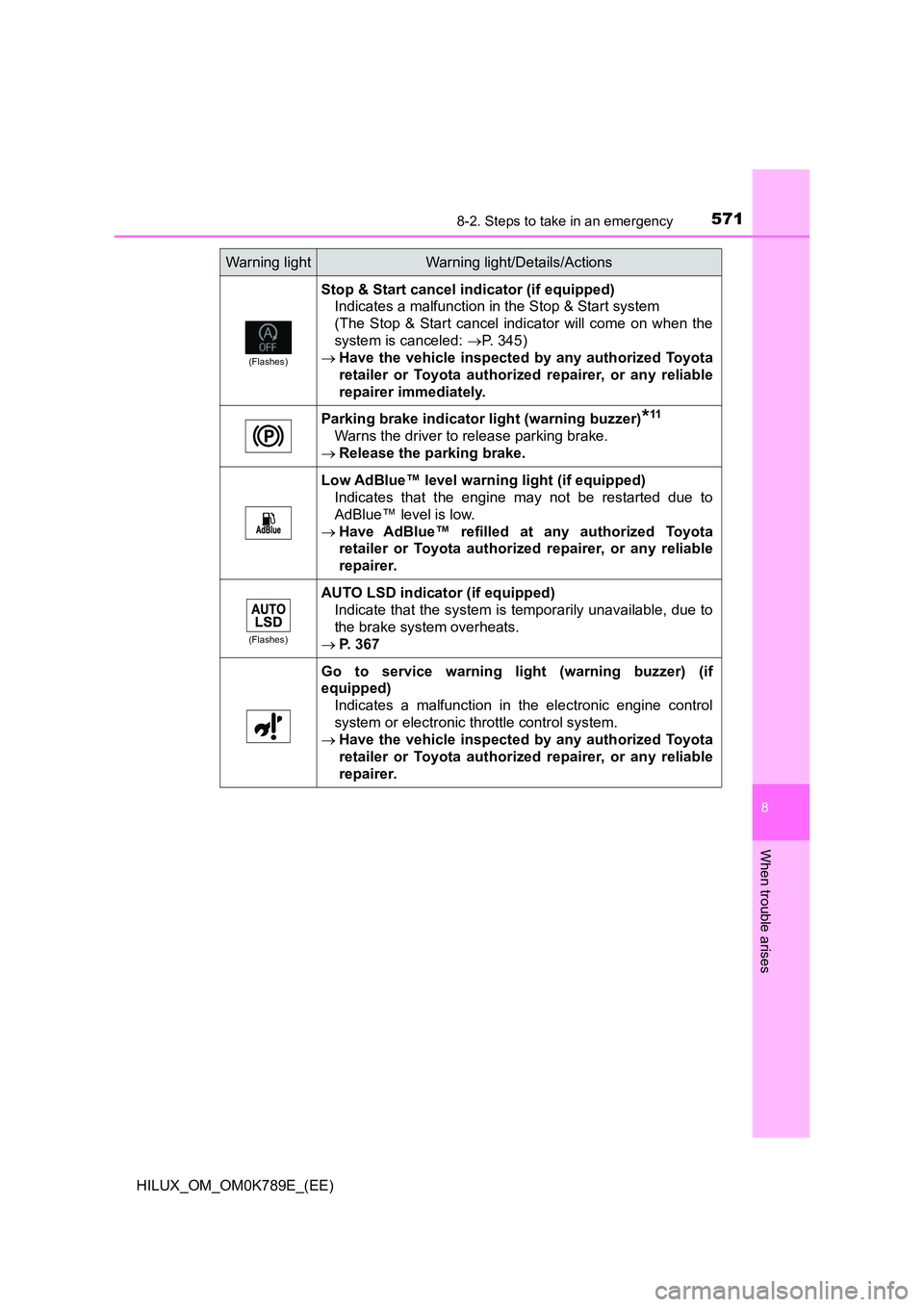 TOYOTA HILUX 2023 Repair Manual 5718-2. Steps to take in an emergency
HILUX_OM_OM0K789E_(EE)
8
When trouble arises
(Flashes)
Stop & Start cancel indicator (if equipped)
Indicates a malfunction in the Stop & Start system
(The Stop TOYOTA HILUX 2023 Repair Manual 5718-2. Steps to take in an emergency
HILUX_OM_OM0K789E_(EE)
8
When trouble arises
(Flashes)
Stop & Start cancel indicator (if equipped)
Indicates a malfunction in the Stop & Start system
(The Stop