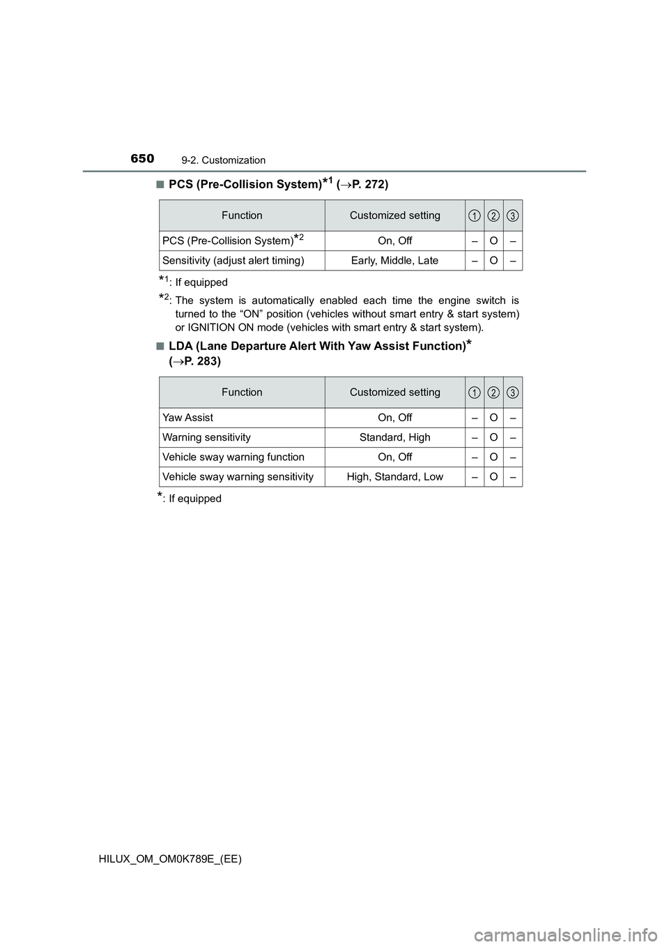 TOYOTA HILUX 2023  Owners Manual 6509-2. Customization
HILUX_OM_OM0K789E_(EE) 
■PCS (Pre-Collision System)*1 ( P. 272)
*1: If equipped
*2: The system is automatically enabled each time the engine switch is 
turned to the “ON