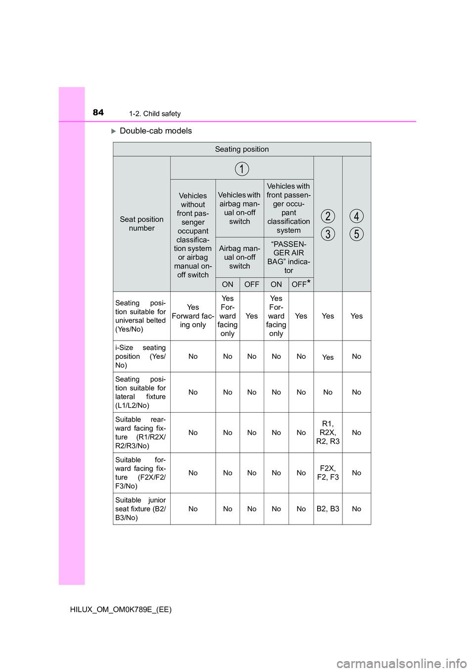 TOYOTA HILUX 2023 Manual Online 841-2. Child safety
HILUX_OM_OM0K789E_(EE)
Double-cab models
Seating position
Seat position
number
Vehicles
without
front pas-
senger
occupant
classifica-
tion system
or airbag
manual o TOYOTA HILUX 2023 Manual Online 841-2. Child safety
HILUX_OM_OM0K789E_(EE)
Double-cab models
Seating position
Seat position
number
Vehicles
without
front pas-
senger
occupant
classifica-
tion system
or airbag
manual o