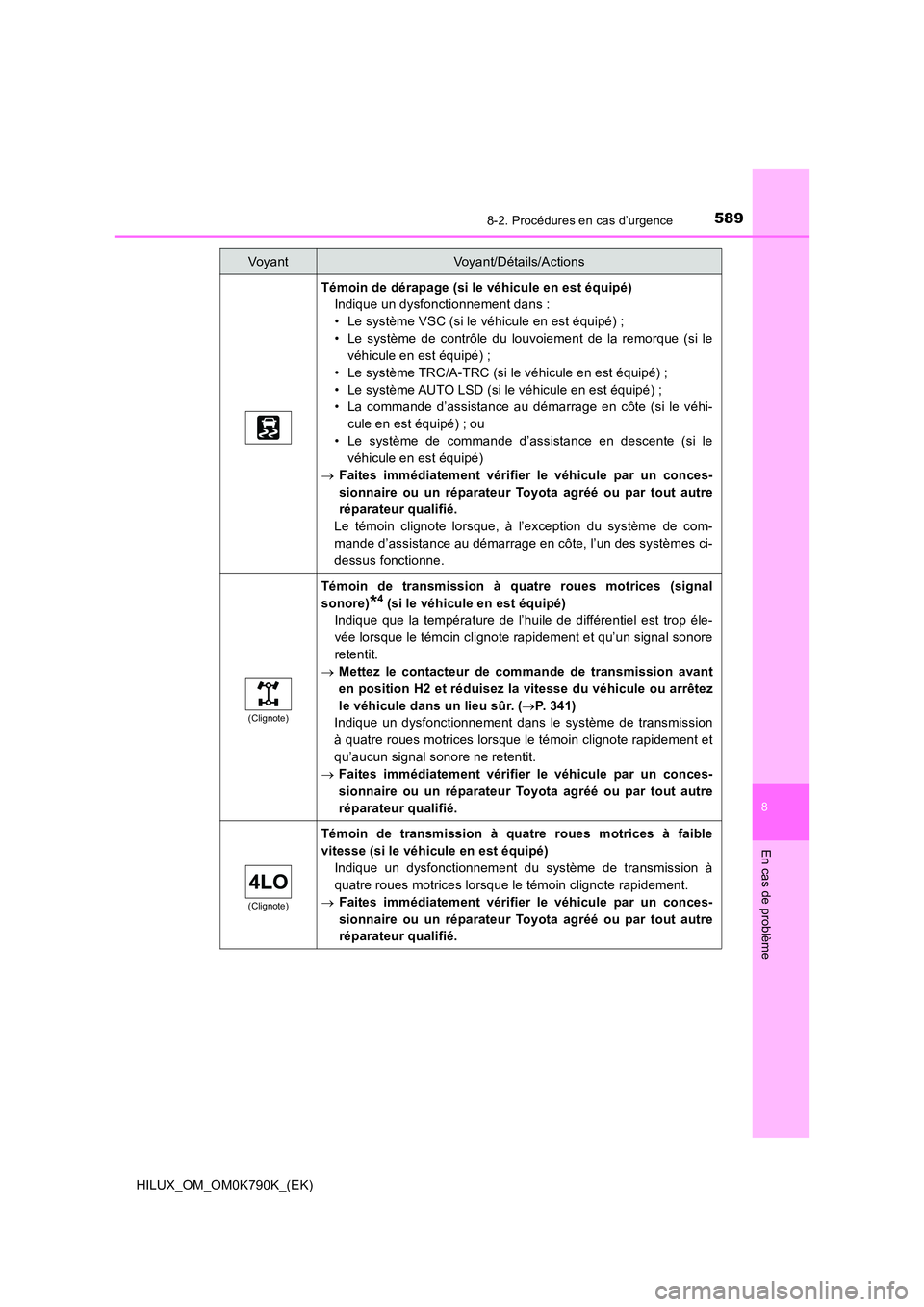 TOYOTA HILUX 2023 Manuel du propriétaire (in French) 5898-2. Procédures en cas d’urgence
HILUX_OM_OM0K790K_(EK)
8
En cas de problème
Témoin de dérapage (si le véhicule en est équipé)
Indique un dysfonctionnement dans :
• Le système VSC (si TOYOTA HILUX 2023 Manuel du propriétaire (in French) 5898-2. Procédures en cas d’urgence
HILUX_OM_OM0K790K_(EK)
8
En cas de problème
Témoin de dérapage (si le véhicule en est équipé)
Indique un dysfonctionnement dans :
• Le système VSC (si