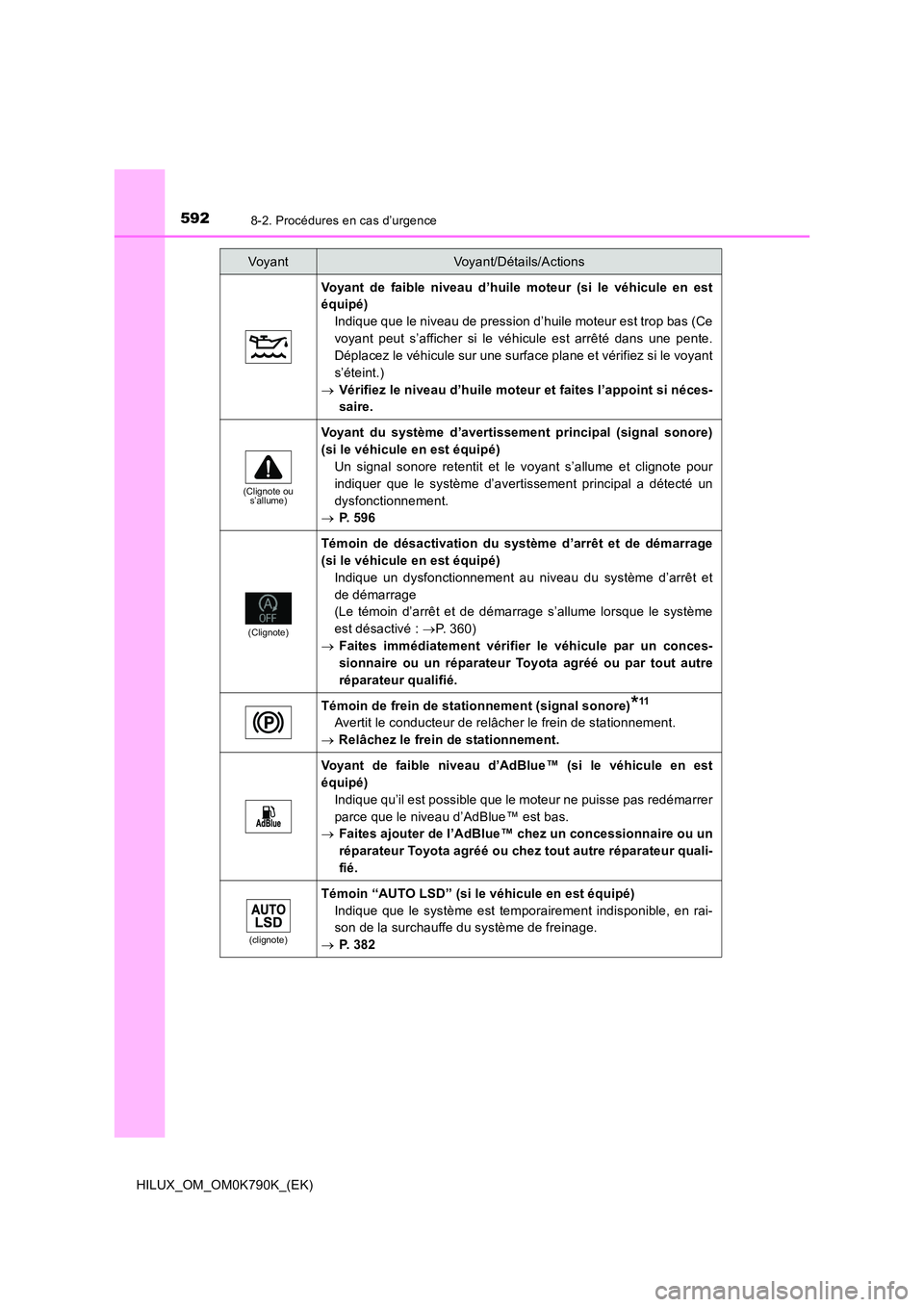 TOYOTA HILUX 2023 Manuel du propriétaire (in French) 5928-2. Procédures en cas d’urgence
HILUX_OM_OM0K790K_(EK)
Voyant de faible niveau d’huile moteur (si le véhicule en est
équipé)
Indique que le niveau de pression d’huile moteur est trop b TOYOTA HILUX 2023 Manuel du propriétaire (in French) 5928-2. Procédures en cas d’urgence
HILUX_OM_OM0K790K_(EK)
Voyant de faible niveau d’huile moteur (si le véhicule en est
équipé)
Indique que le niveau de pression d’huile moteur est trop b