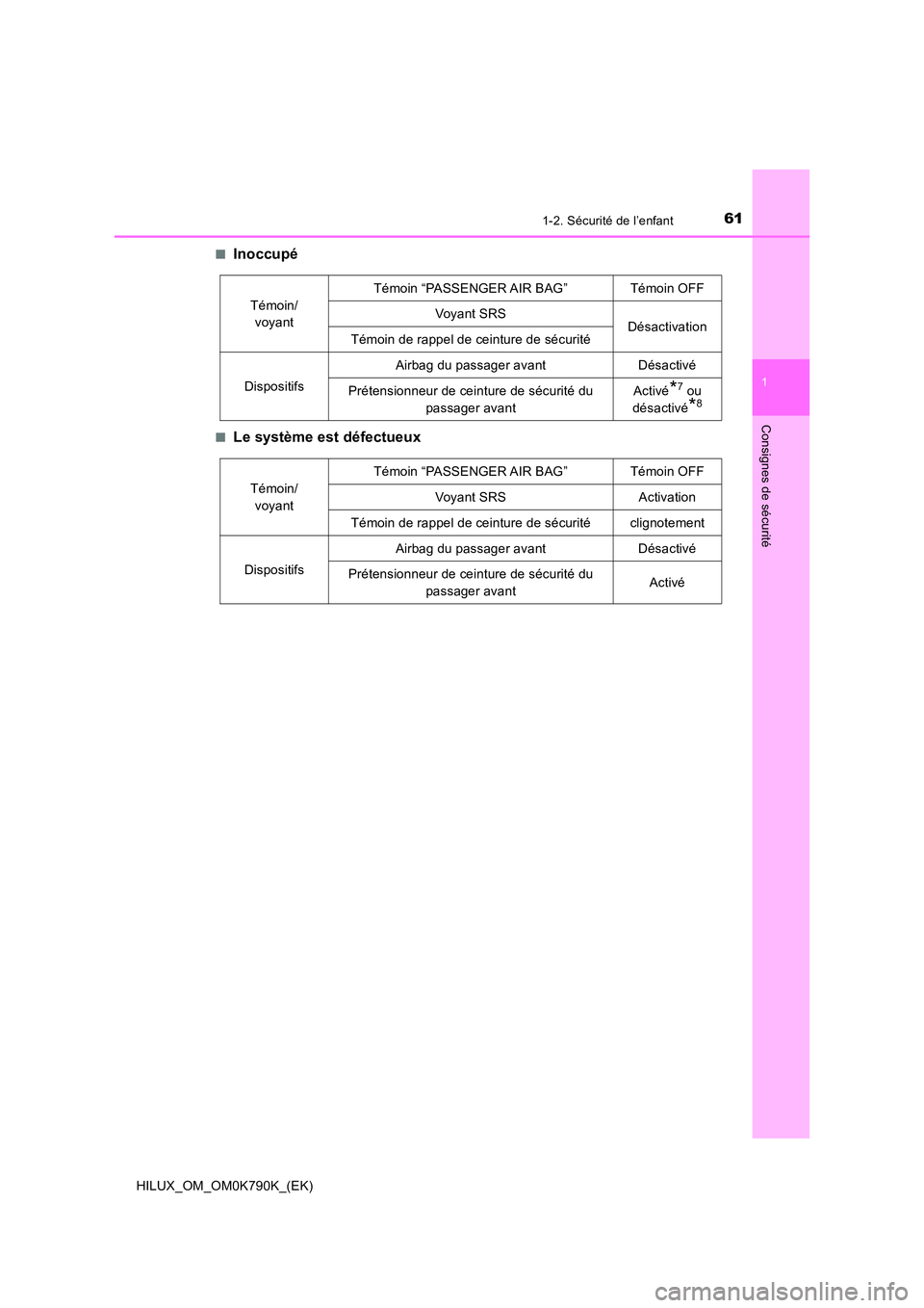 TOYOTA HILUX 2023  Manuel du propriétaire (in French) 611-2. Sécurité de l’enfant
1
HILUX_OM_OM0K790K_(EK)
Consignes de sécurité
■Inoccupé
■Le système est défectueux
Témoin/  
voyant 
Témoin “PASSENGER AIR BAG” Témoin OFF 
Voyant SRS 