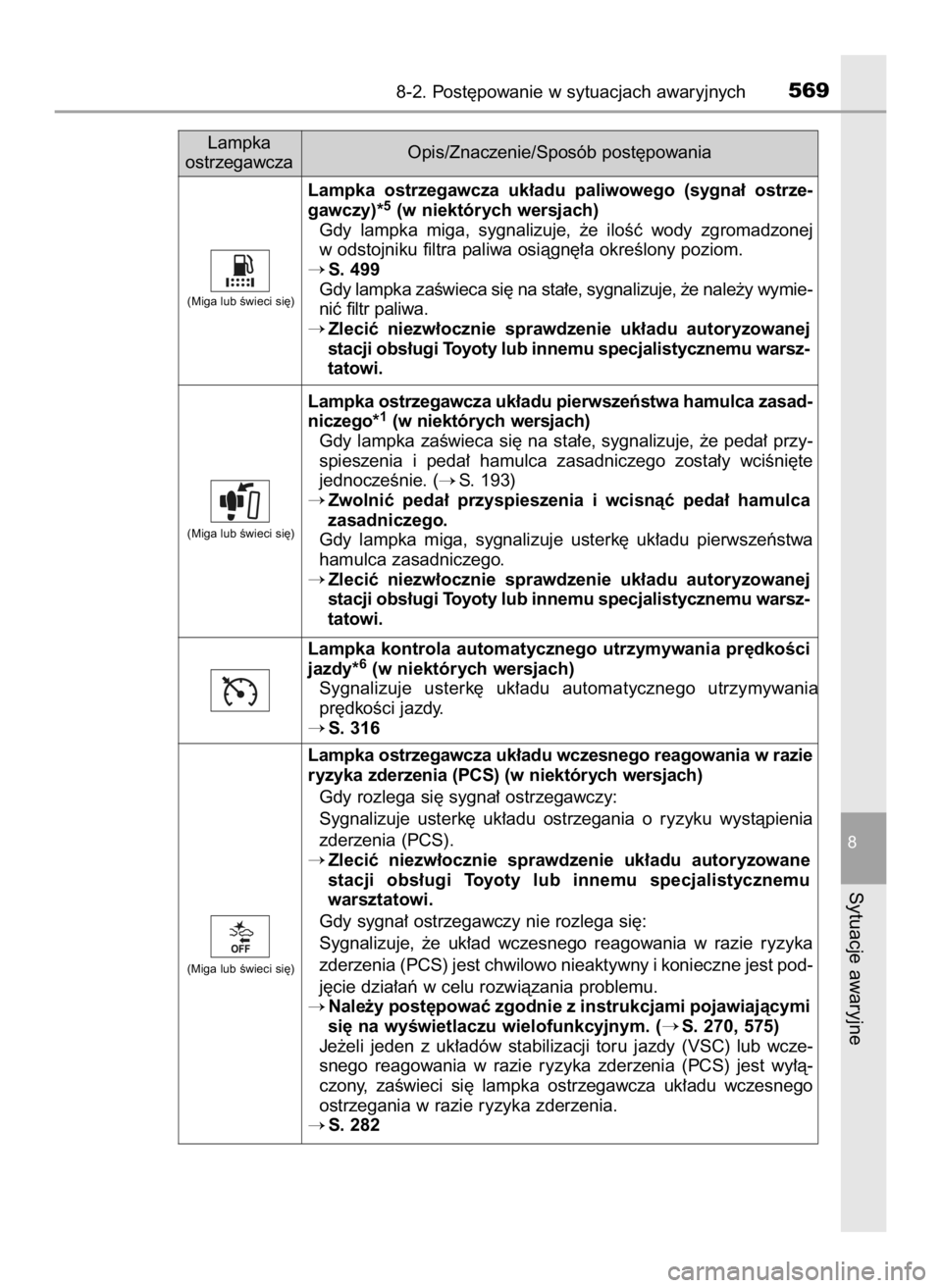 TOYOTA HILUX 2023  Instrukcja obsługi (in Polish) 8-2. Post´powanie w sytuacjach awaryjnych569
8
Sytuacje awaryjne
Lampka
ostrzegawczaOpis/Znaczenie/Sposób post´powania
Lampka  ostrzegawcza  uk∏adu  paliwowego  (sygna∏  ostrze-
gawczy)*
5(w ni