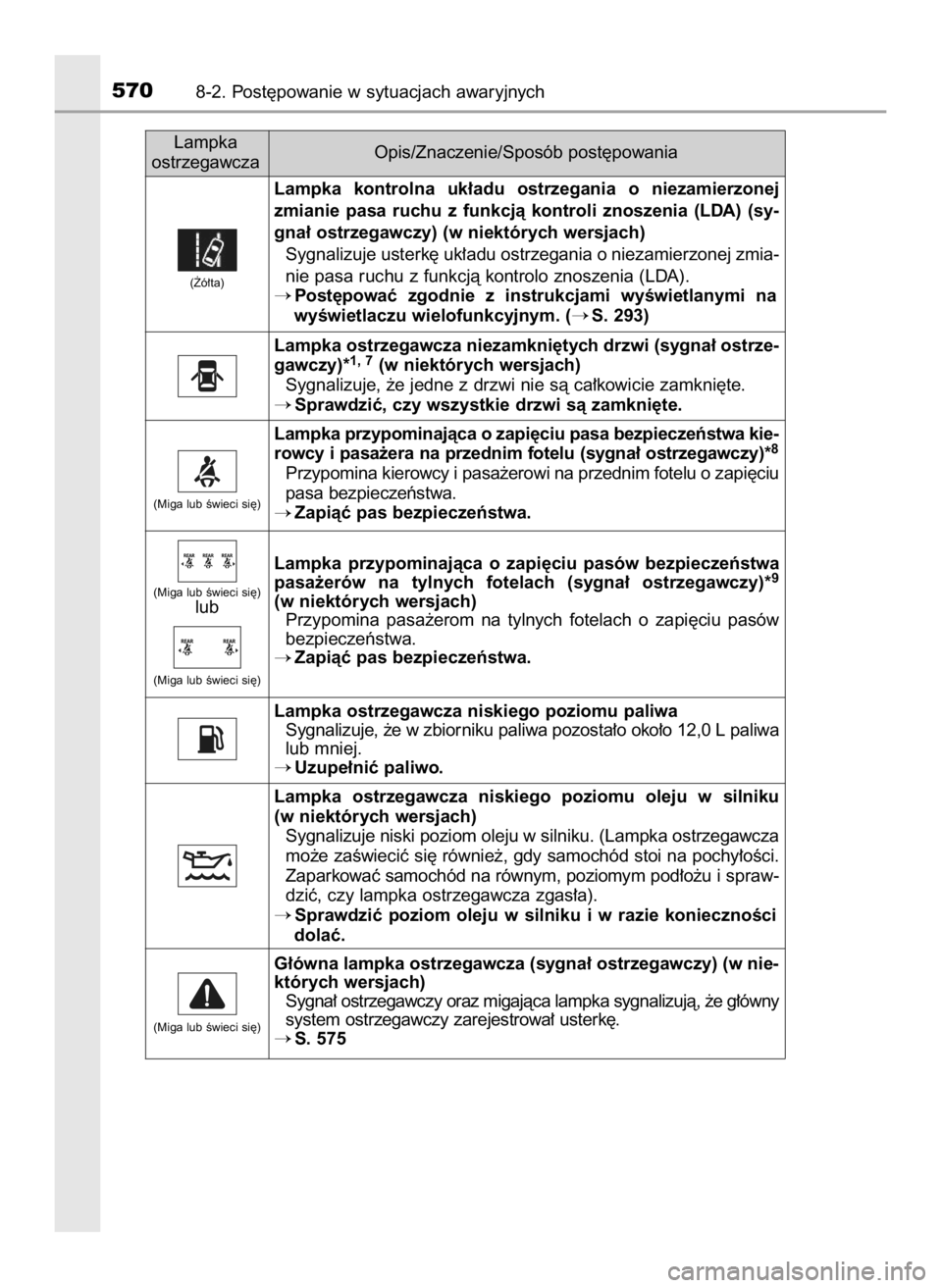 TOYOTA HILUX 2023  Instrukcja obsługi (in Polish) 5708-2. Post´powanie w sytuacjach awaryjnych
Lampka
ostrzegawczaOpis/Znaczenie/Sposób post´powania
Lampka  kontrolna  uk∏adu  ostrzegania  o niezamierzonej
zmianie  pasa  ruchu  z funkcjà  kontr
