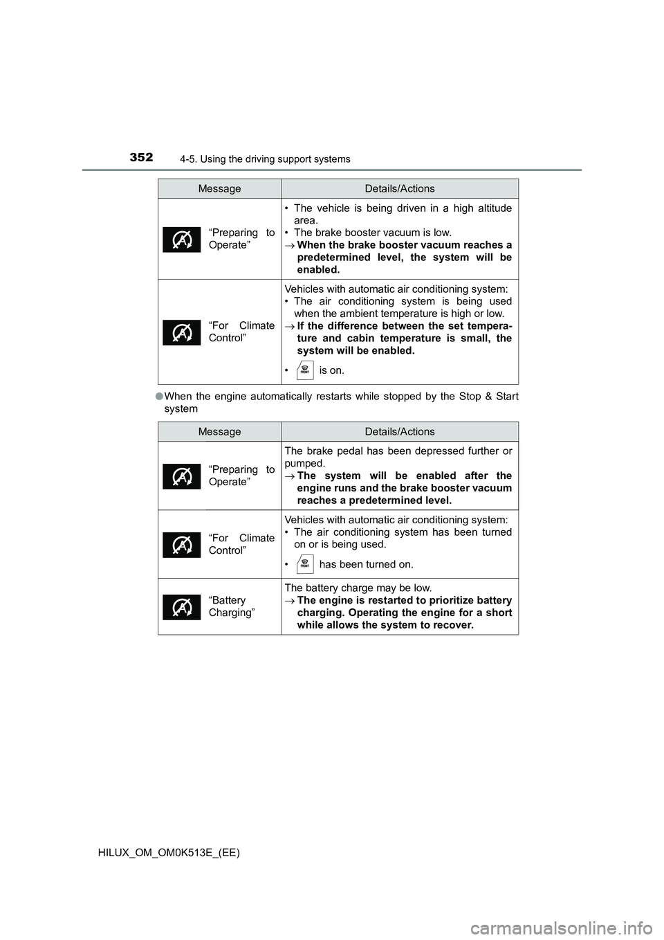 TOYOTA HILUX 2022 Service Manual 3524-5. Using the driving support systems
HILUX_OM_OM0K513E_(EE) 
�O When the engine automatically restarts while stopped by the Stop & Start 
system
“Preparing to
Operate”
• The vehicle is bein