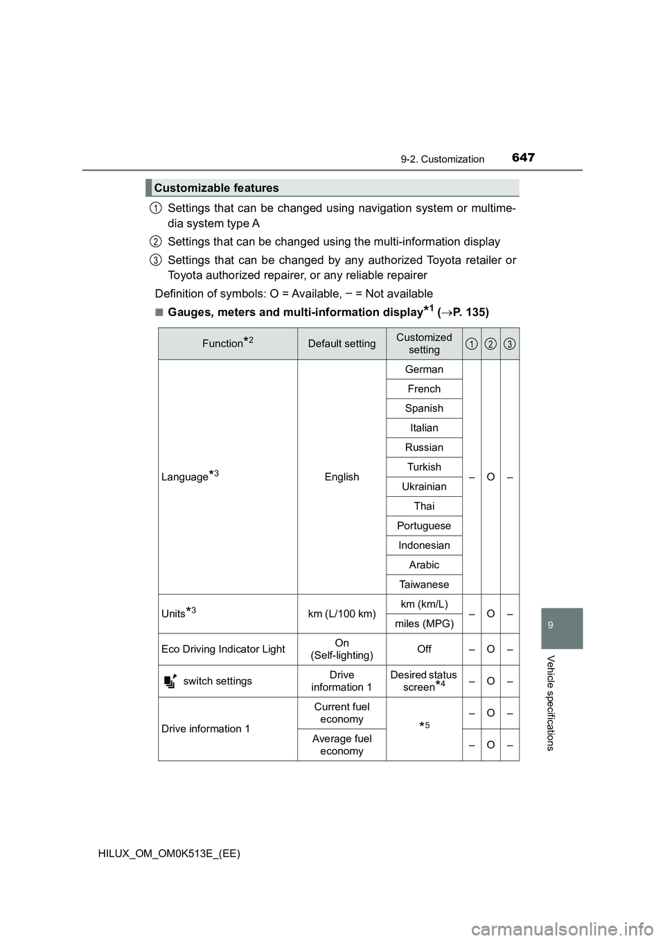 TOYOTA HILUX 2022 Owners Manual 6479-2. Customization
HILUX_OM_OM0K513E_(EE)
9
Vehicle specifications
Settings that can be changed using navigation system or multime- 
dia system type A 
Settings that can be changed using the multi-