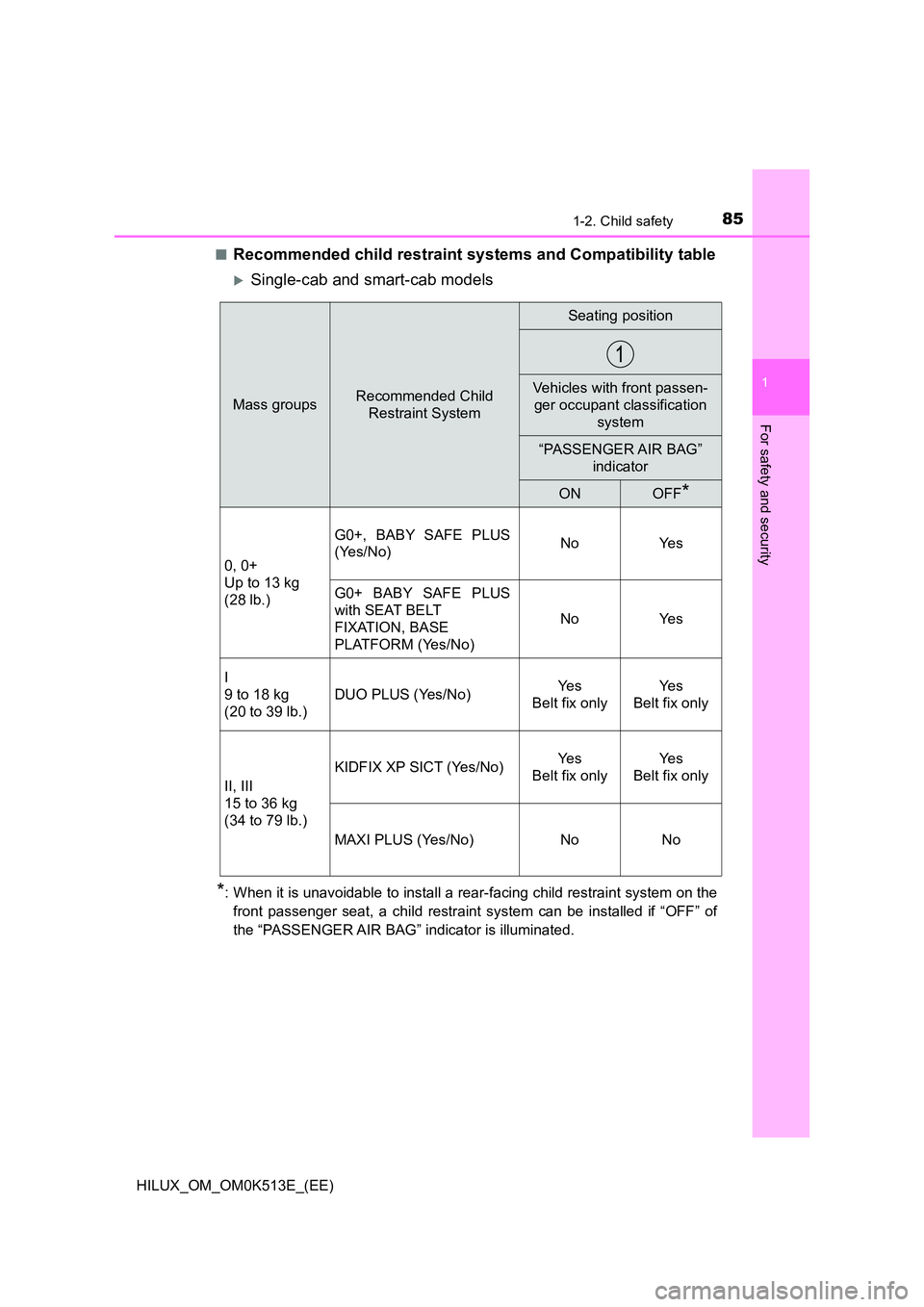 TOYOTA HILUX 2022 Manual Online 851-2. Child safety
1
HILUX_OM_OM0K513E_(EE)
For safety and security
�QRecommended child restraint systems and Compatibility table
Single-cab and smart-cab models
*: When it is unavoidable to insta
