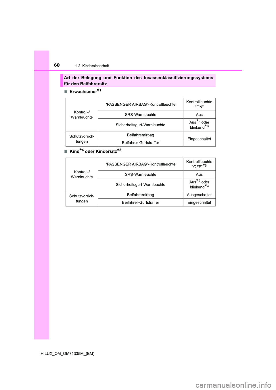 TOYOTA HILUX 2022  Betriebsanleitungen (in German) 601-2. Kindersicherheit
HILUX_OM_OM71335M_(EM) 
�QErwachsener*1
�QKind*4 oder Kindersitz*5
Art der Belegung und Funktion des Insassenklassifizierungssystems 
für den Beifahrersitz
Kontroll-/ 
Warnleu