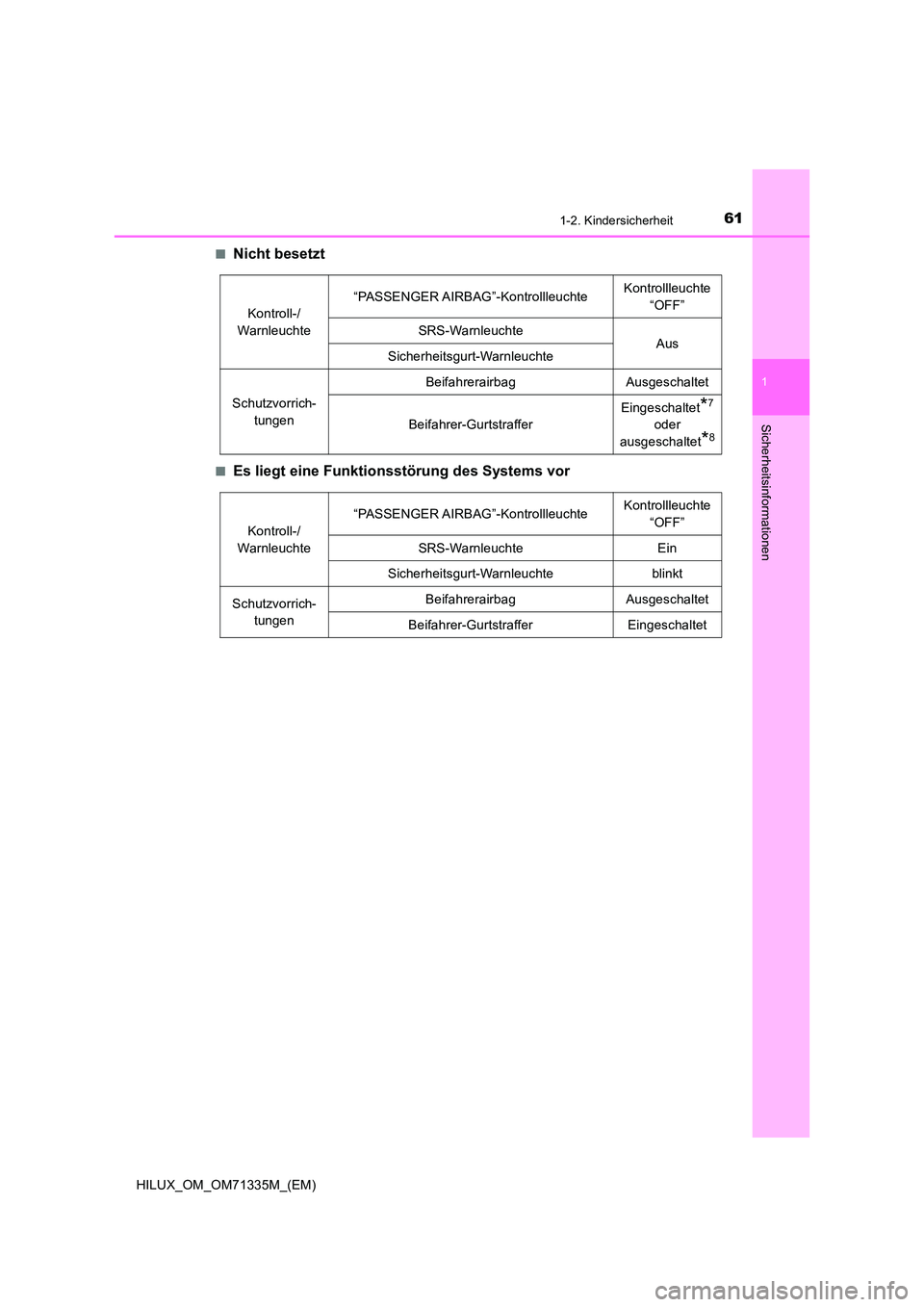 TOYOTA HILUX 2022  Betriebsanleitungen (in German) 611-2. Kindersicherheit
1
HILUX_OM_OM71335M_(EM)
Sicherheitsinformationen
�QNicht besetzt
�QEs liegt eine Funktionsstörung des Systems vor
Kontroll-/ 
Warnleuchte 
“PASSENGER AIRBAG”-Kontrollleuc