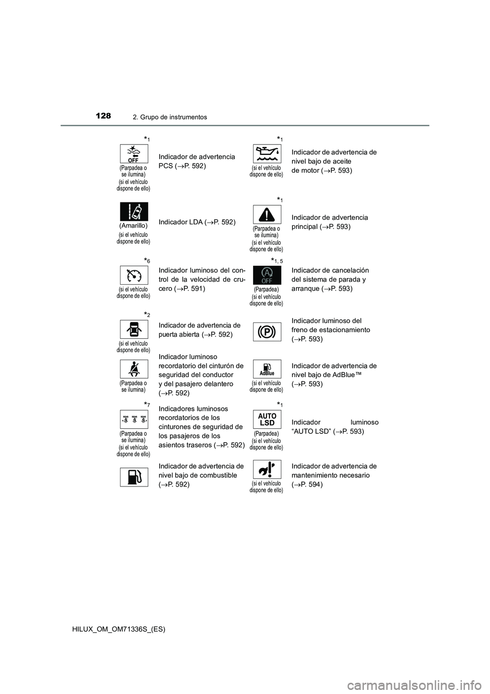 TOYOTA HILUX 2022  Manual del propietario (in Spanish) 1282. Grupo de instrumentos
HILUX_OM_OM71336S_(ES)
*1
(Parpadea o 
se ilumina)
(si el vehículo 
dispone de ello)
Indicador de advertencia 
PCS (P. 592)
*1
(si el vehículo 
dispone de ello)
Indica