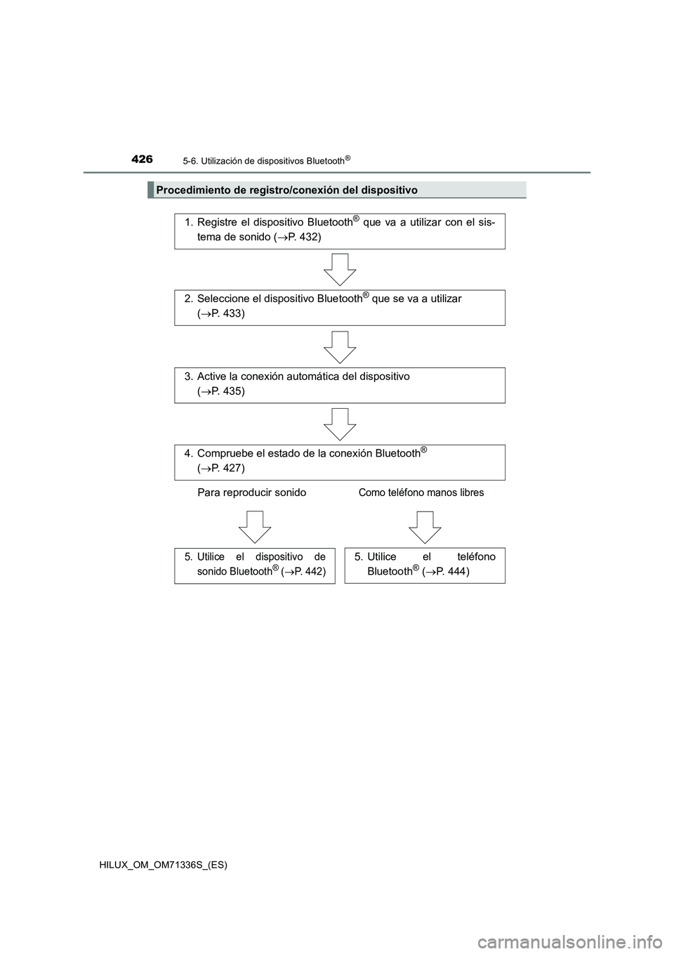 TOYOTA HILUX 2022  Manual del propietario (in Spanish) 4265-6. Utilización de dispositivos Bluetooth®
HILUX_OM_OM71336S_(ES)
Procedimiento de registro/conexión del dispositivo
1. Registre el dispositivo Bluetooth® que va a utilizar con el sis-
tema de